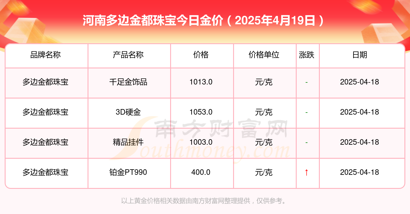 2025年4月19日河南多边金都珠宝黄金今日价格一览表