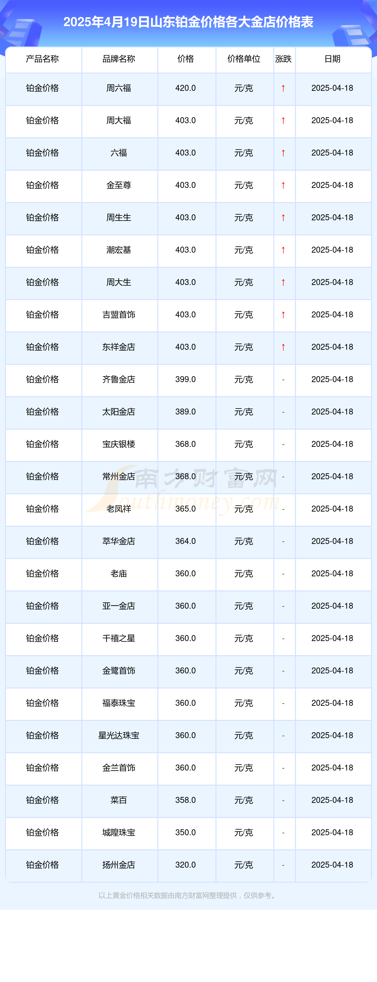 2025年4月19日山东各大金店铂金价格一克多少钱？