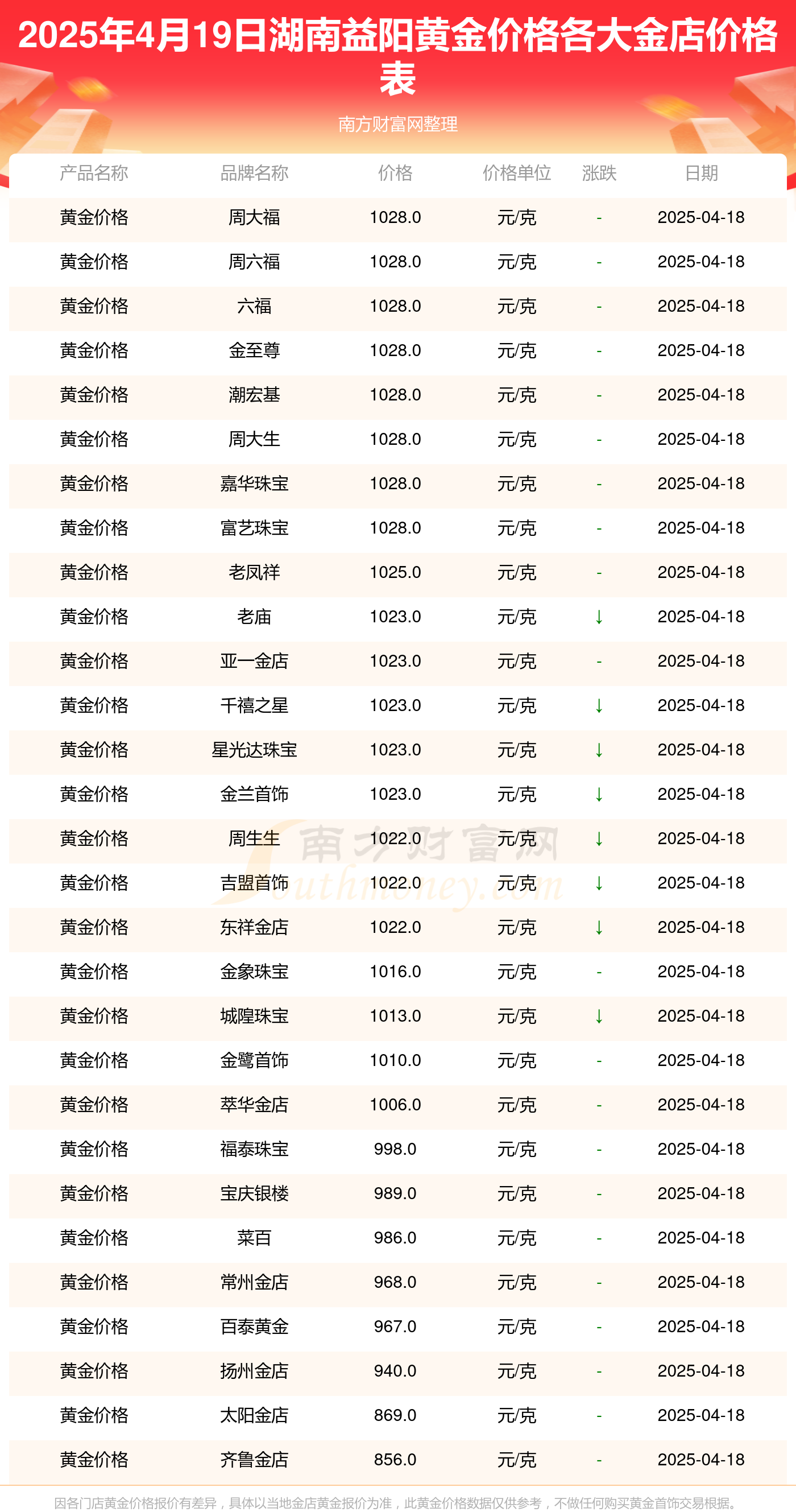 2025年4月19日湖南益阳各金店黄金价格多少一克（今日黄金价格表）