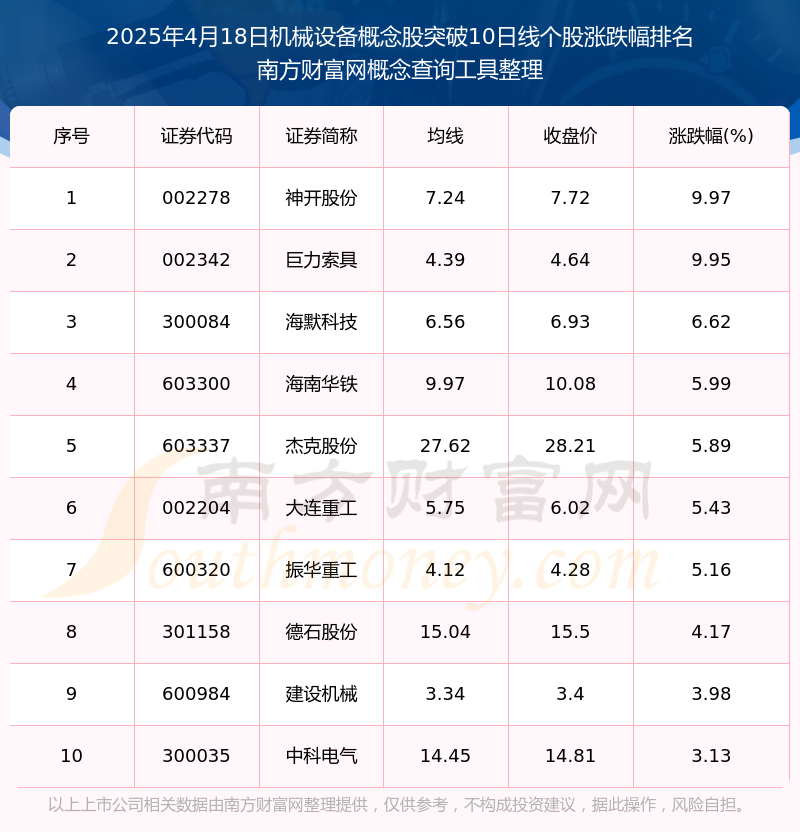 今日机械设备概念股共有109只个股向上突破10日线日）(图1)