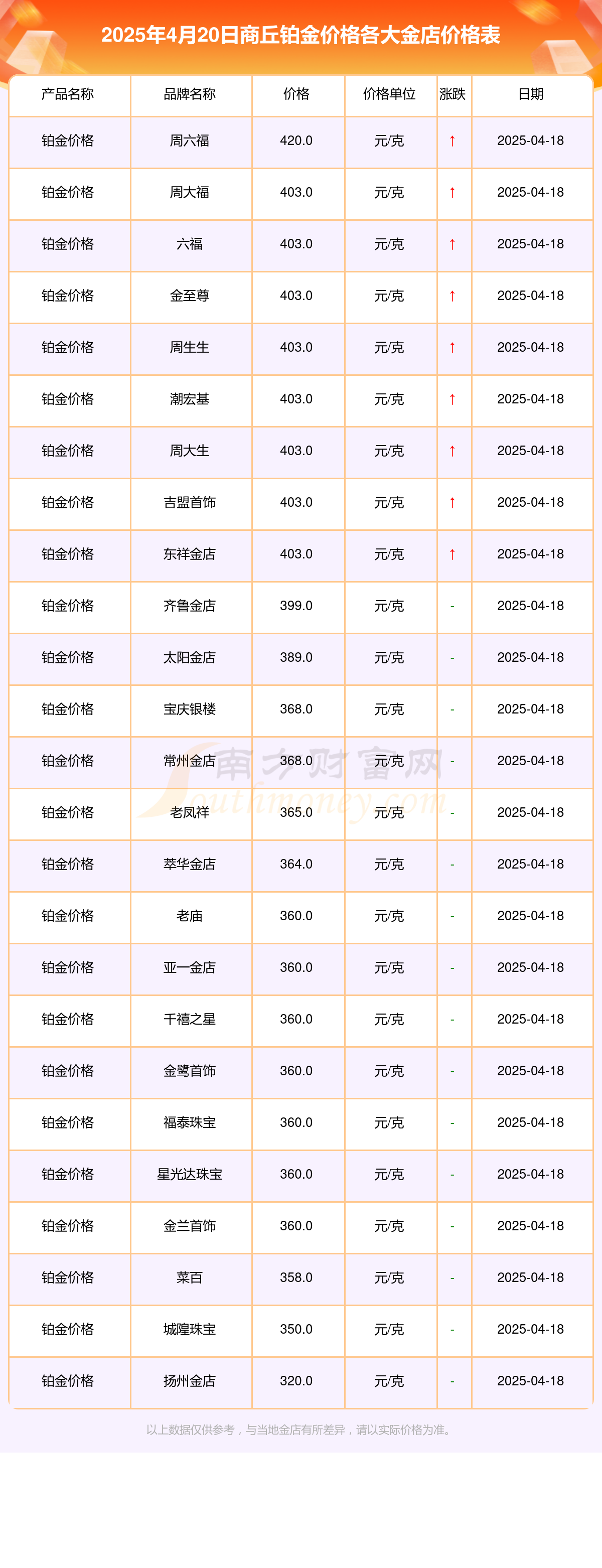 2025年4月20日商丘各大金店铂金价格一览表