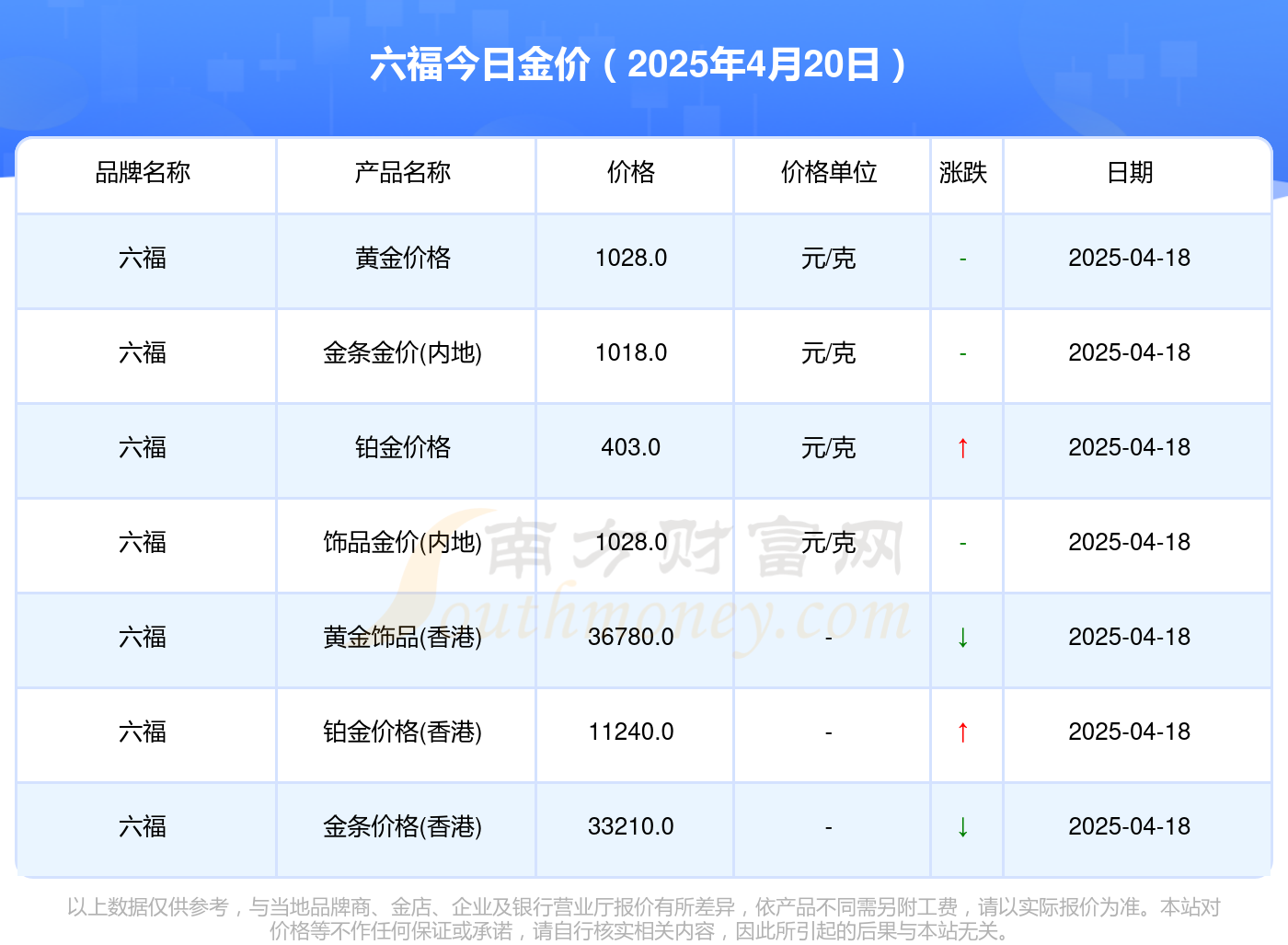 六福今日黄金价格_六福金价多少一克（2025年4月20日）