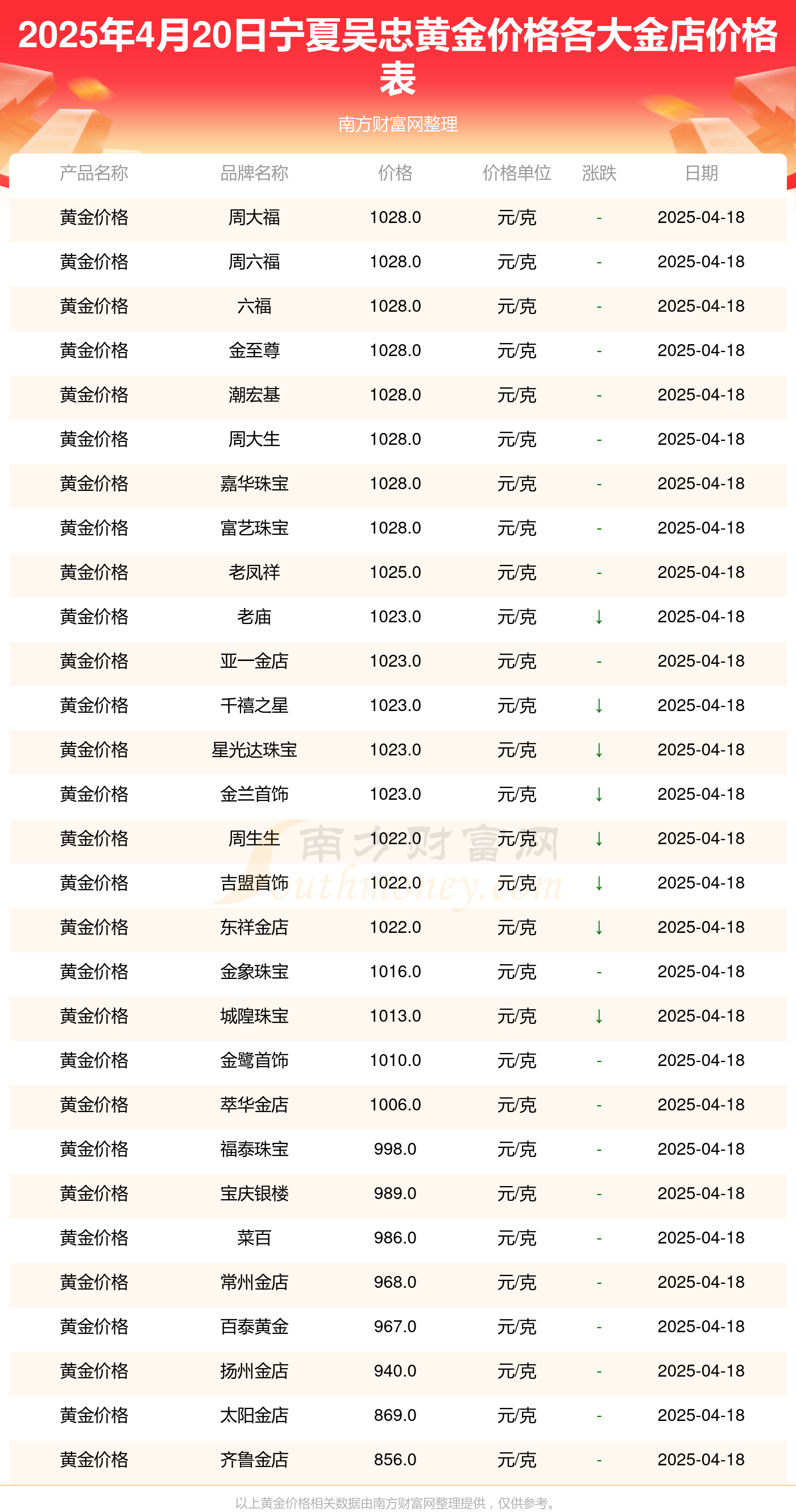宁夏吴忠各大金店黄金价格多少一克？（2025年4月20日）