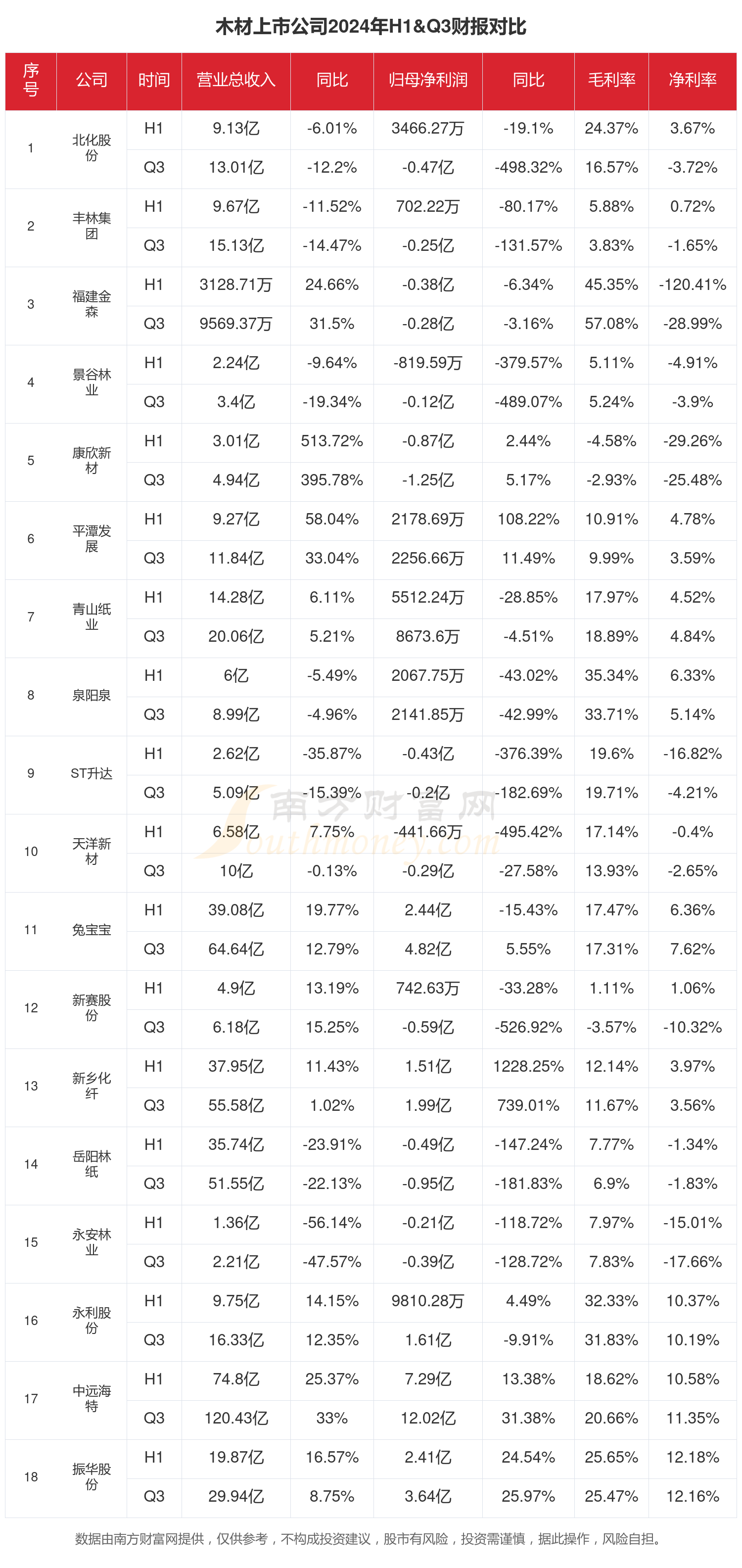木材行业现状怎么样（2024年前必赢app三季度上市公司财报对比）(图1)
