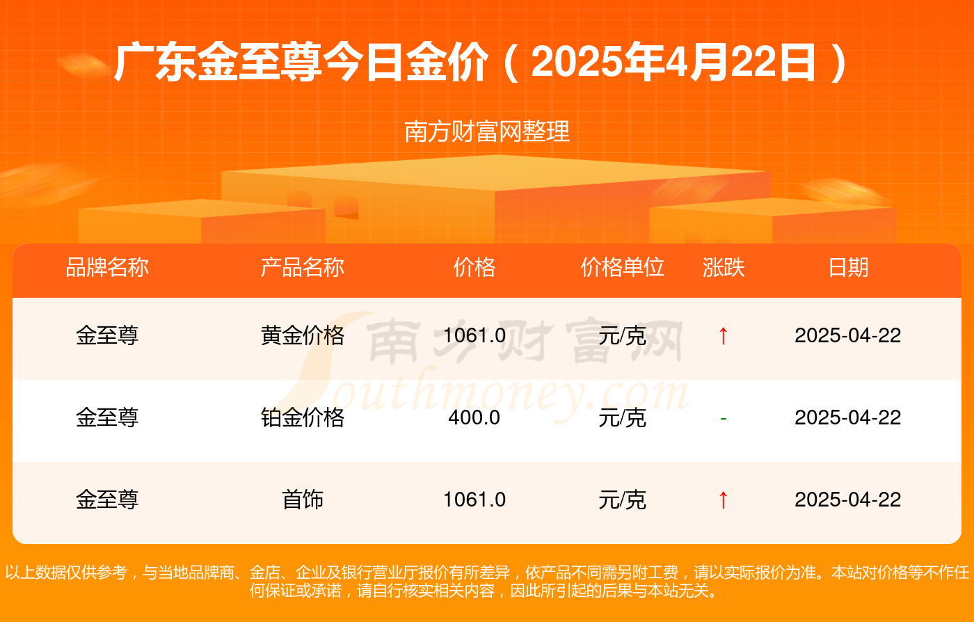 广东金至尊今日黄金价格_金至尊金价多少一克（2025年4月22日）