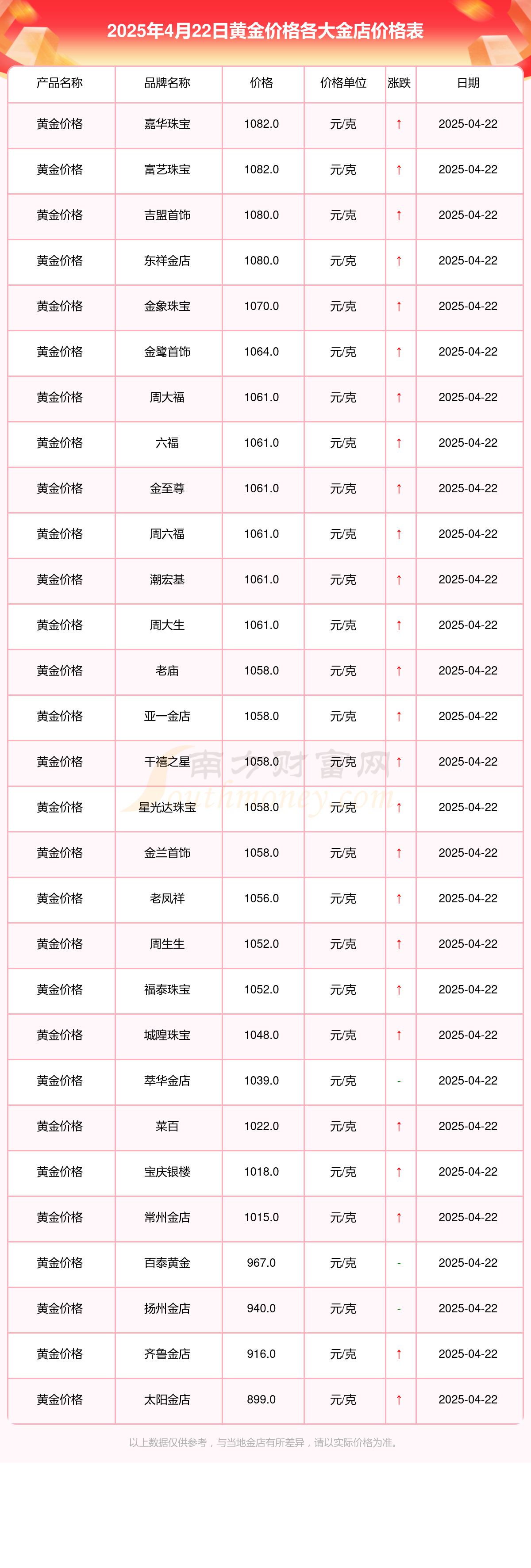 各大金店黄金价格一克多少钱？（2025年4月22日）