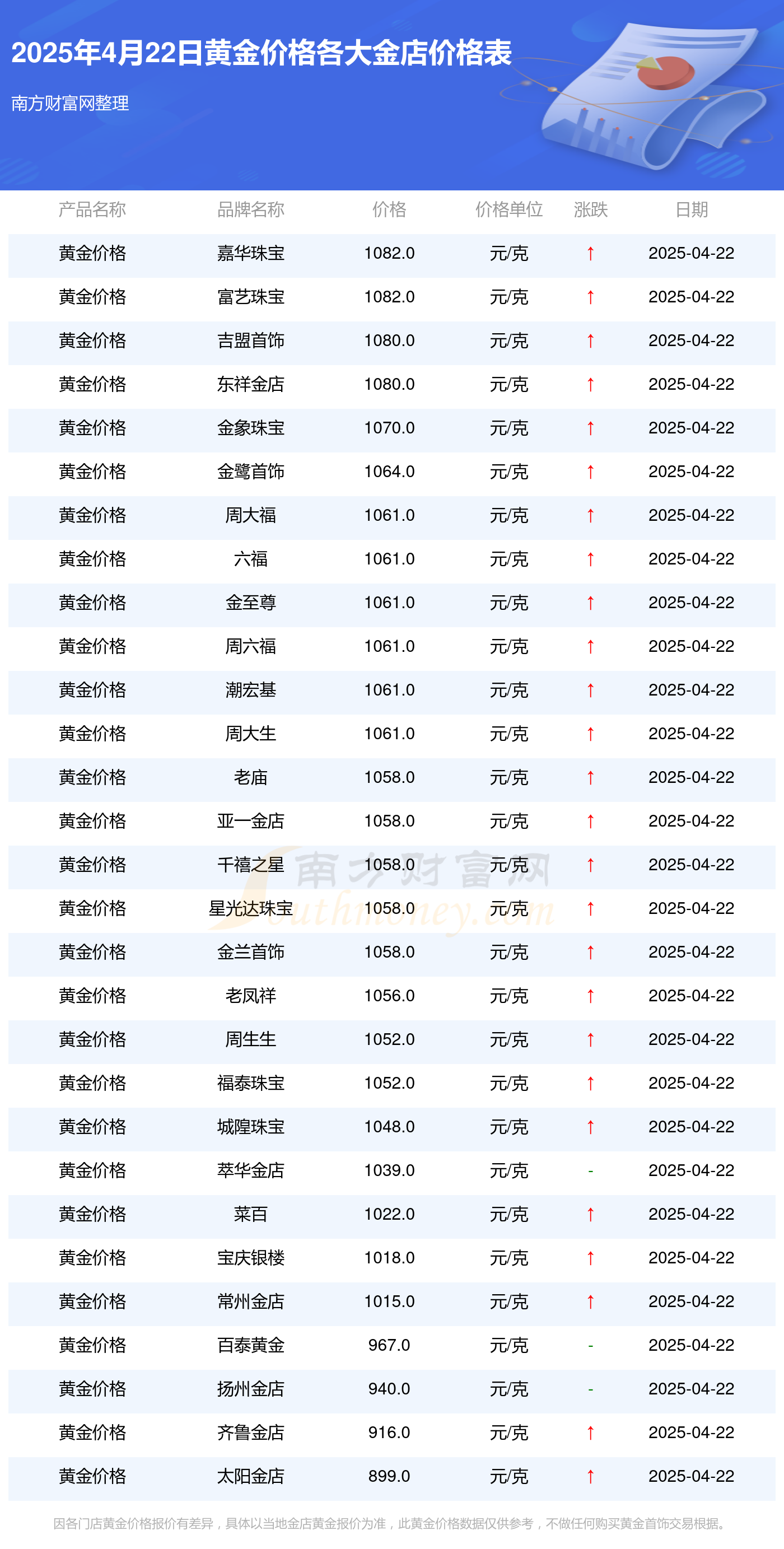 2025年4月22日各金店黄金价格表（今日黄金价格多少一克）