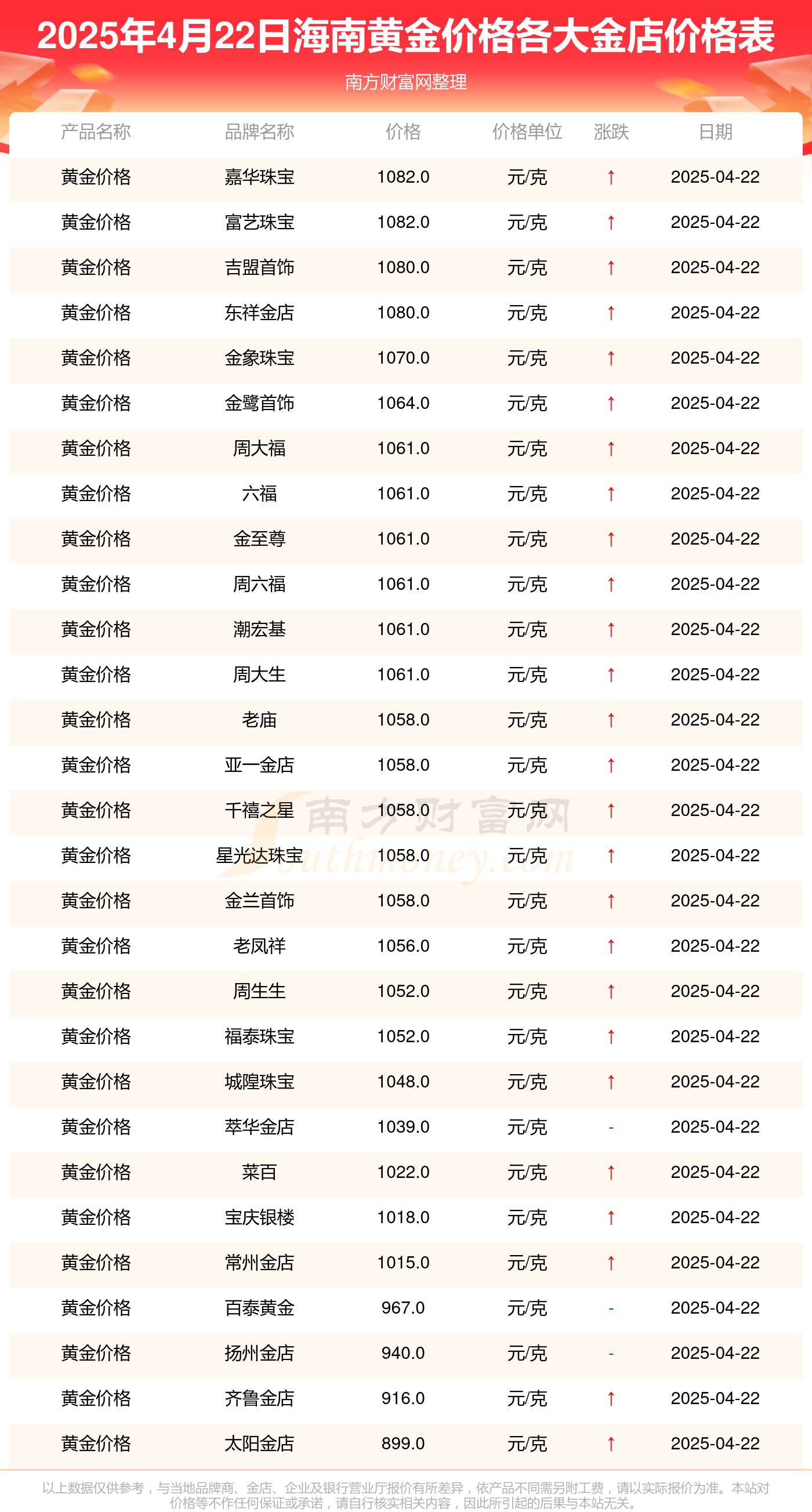 今日海南各金店黄金价格查询（2025年4月22日黄金价格表）