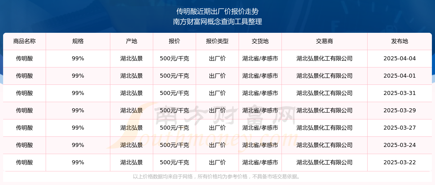 传明酸出厂价报价查询（2025年4月4日）(图2)