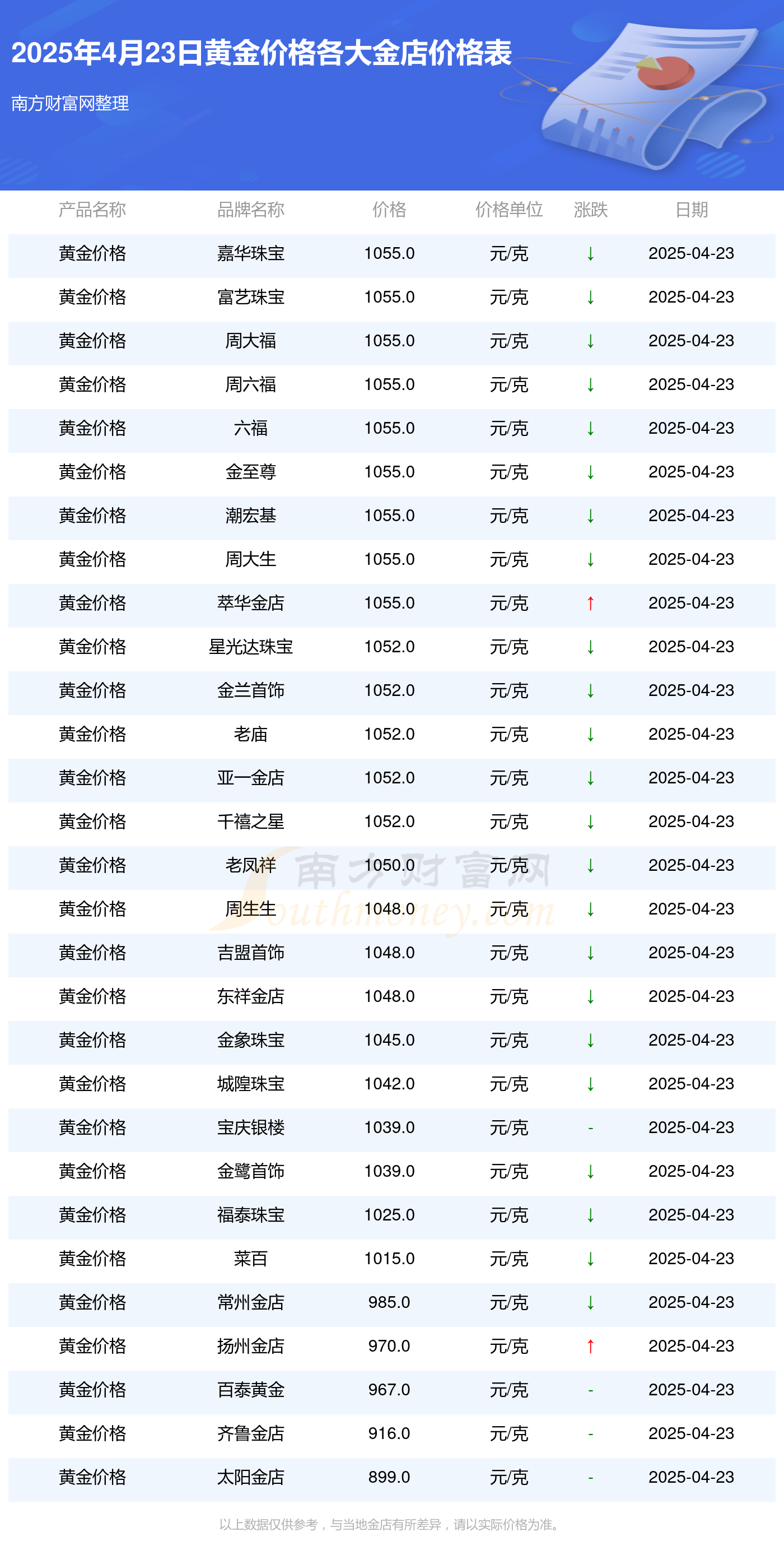 2025年4月23日各金店黄金价格多少一克（今日黄金价格表）