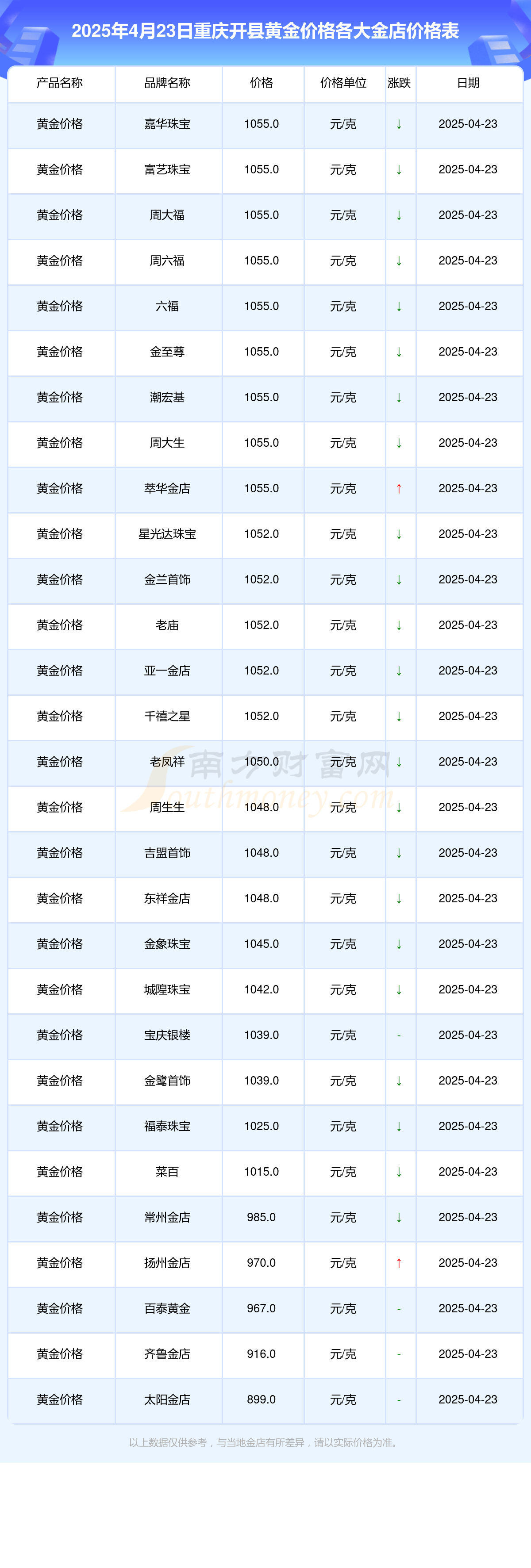 2025年4月23日重庆开县各大金店黄金价格一克多少