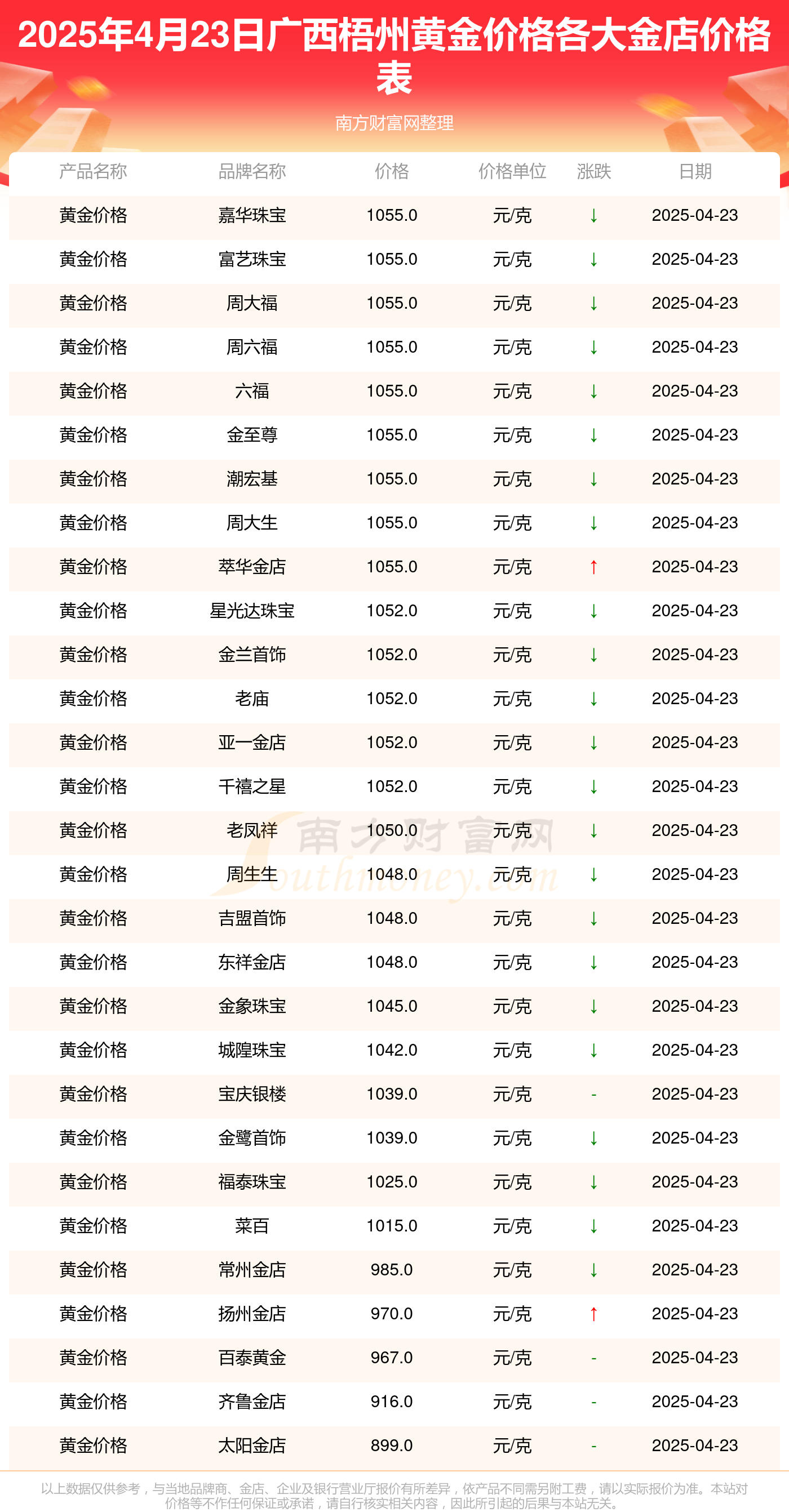 广西梧州各大金店黄金价格一克多少（2025年4月23日）
