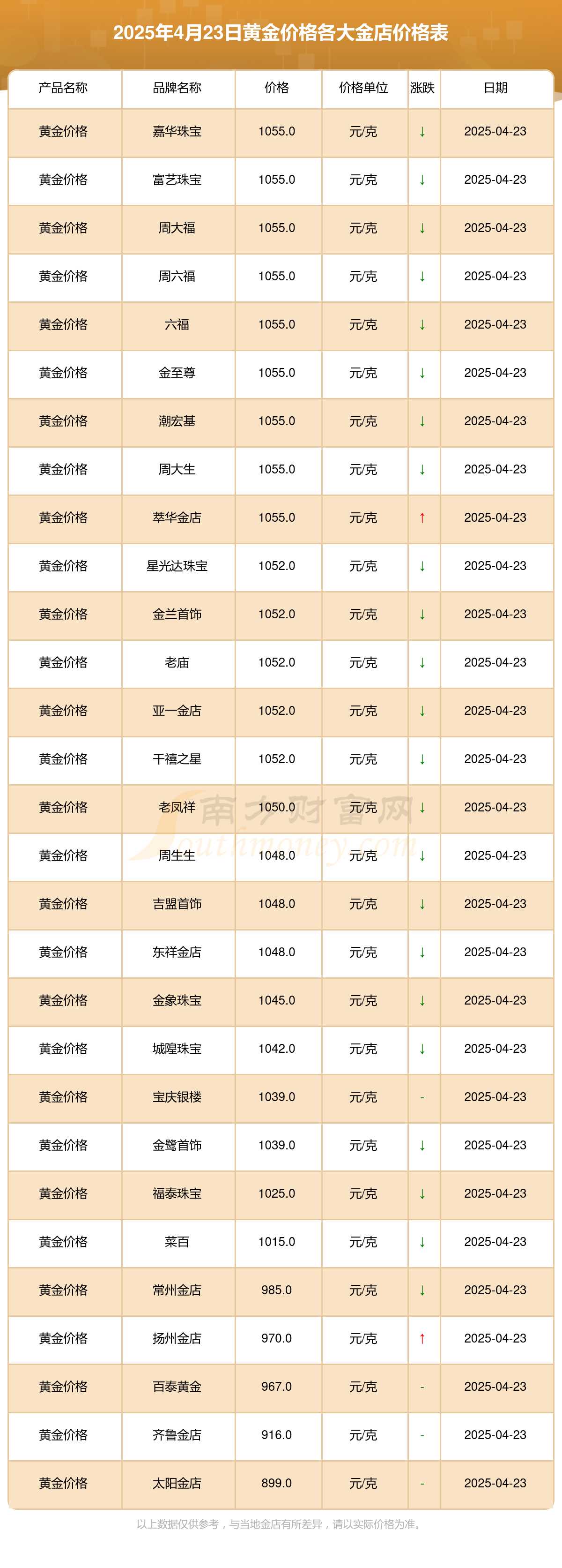 2025年4月23日各大金店黄金价格每克多少钱