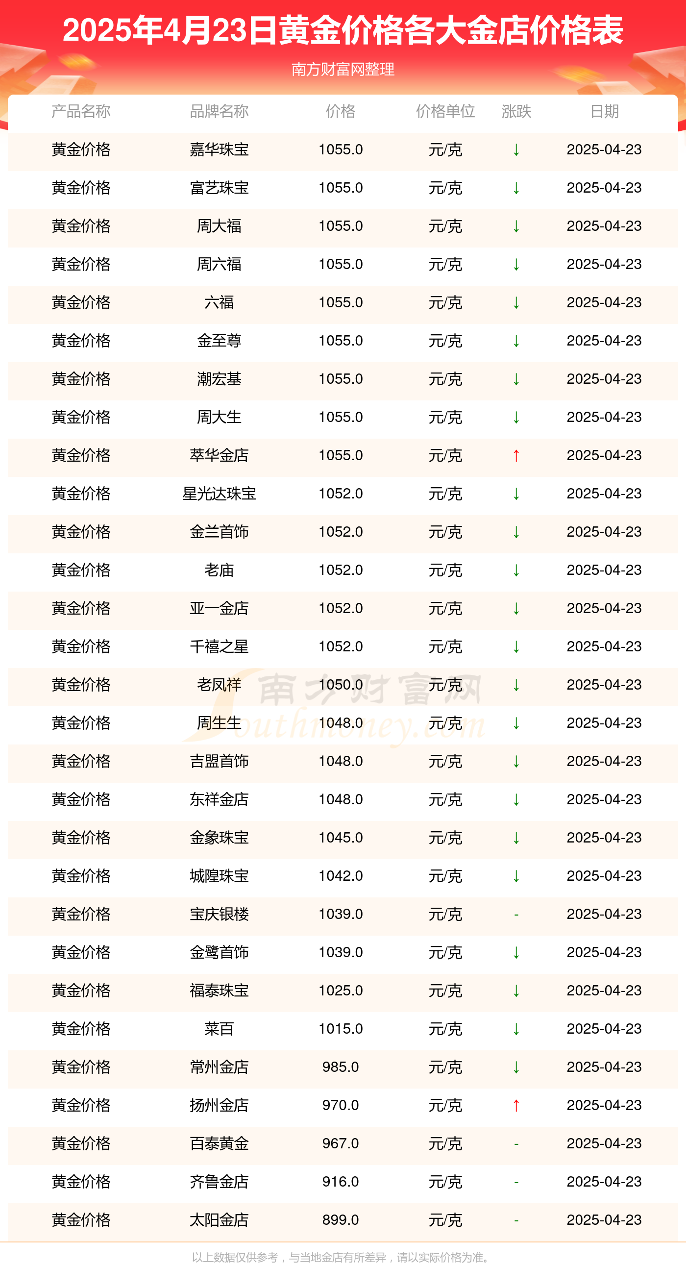 2025年4月23日各大金店黄金价格一克多少
