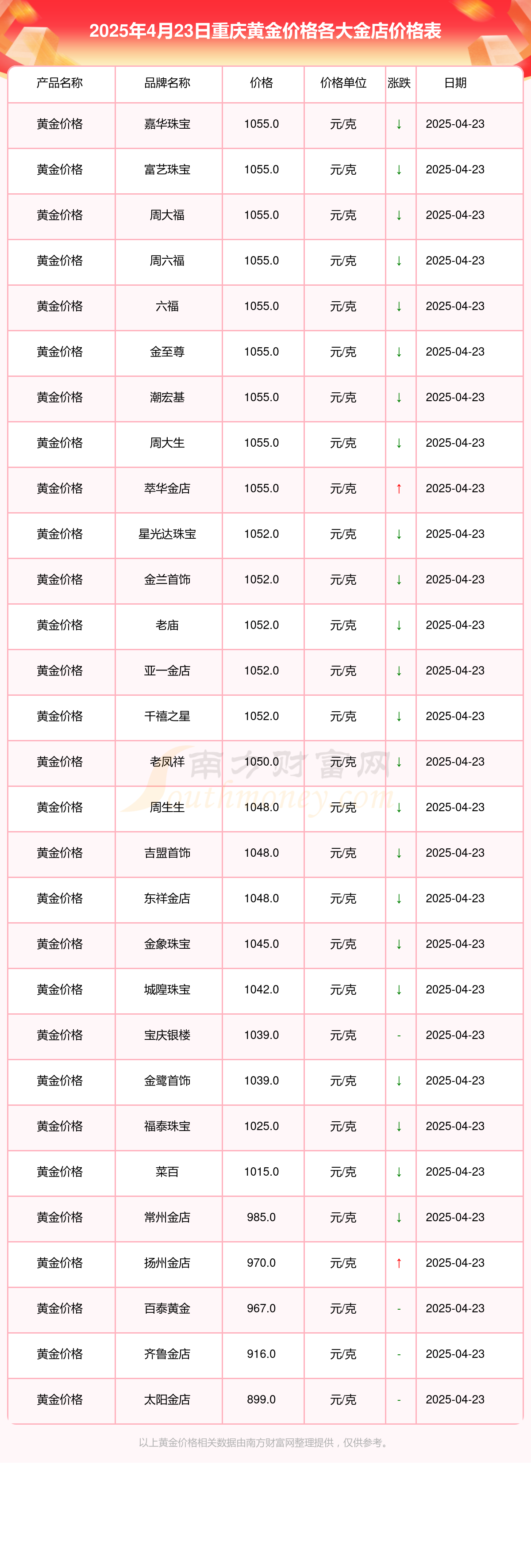 今日重庆各金店黄金价格多少一克（2025年4月23日黄金价格表）