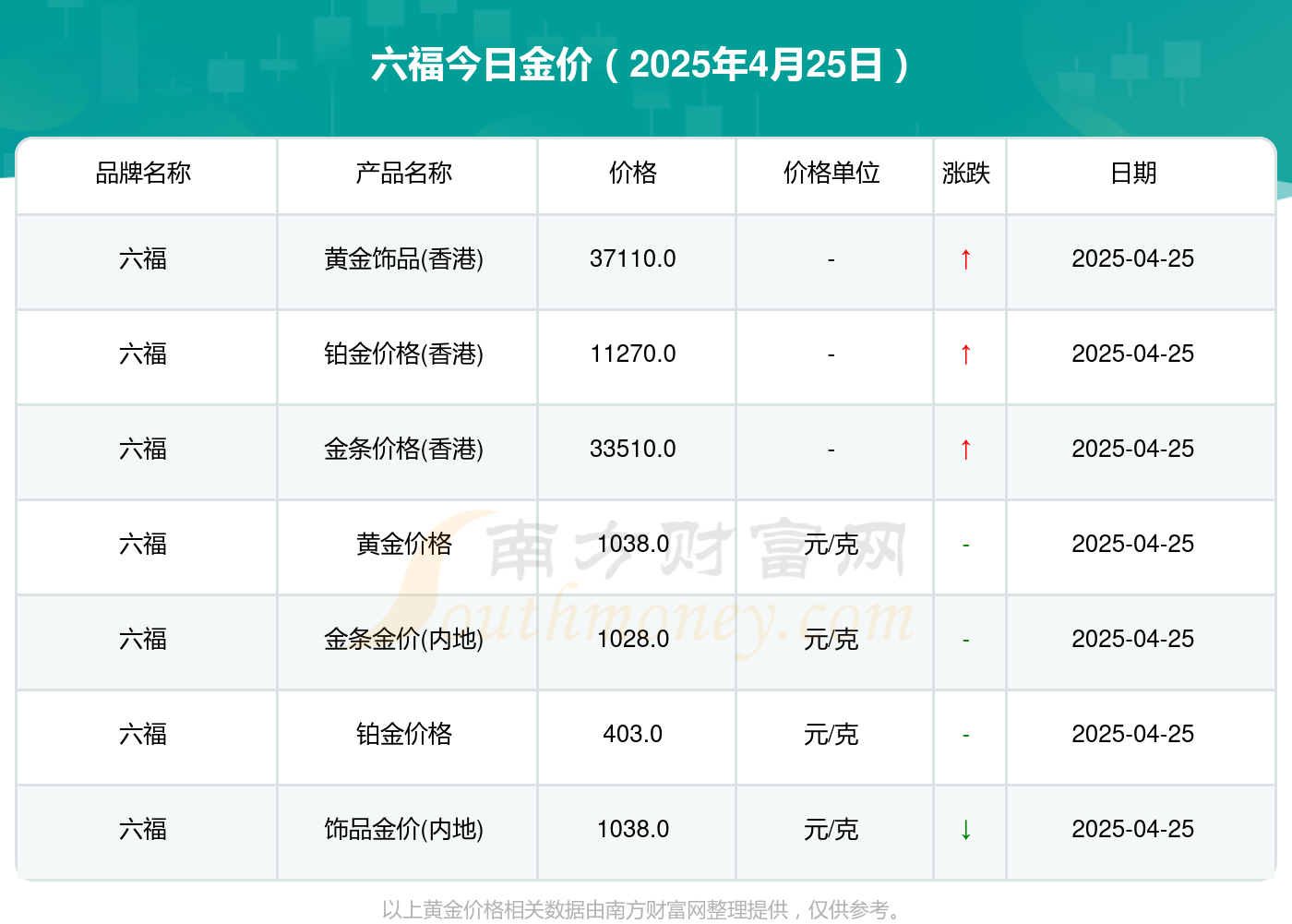 2025年4月25日六福黄金价格查询一览