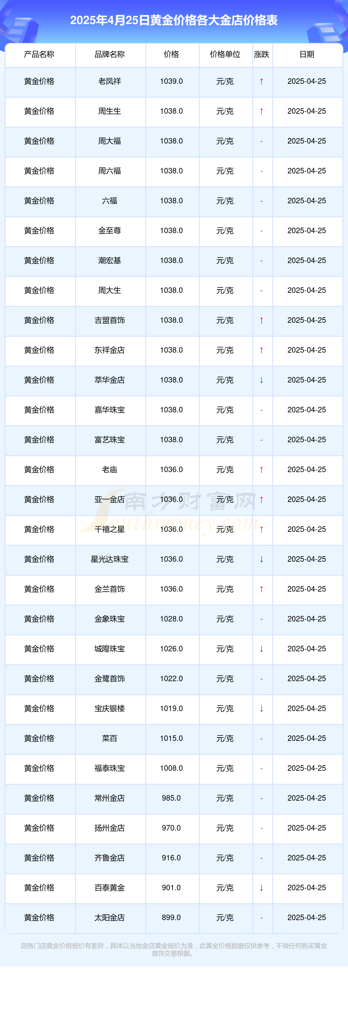 2025年4月25日各大金店黄金价格查询