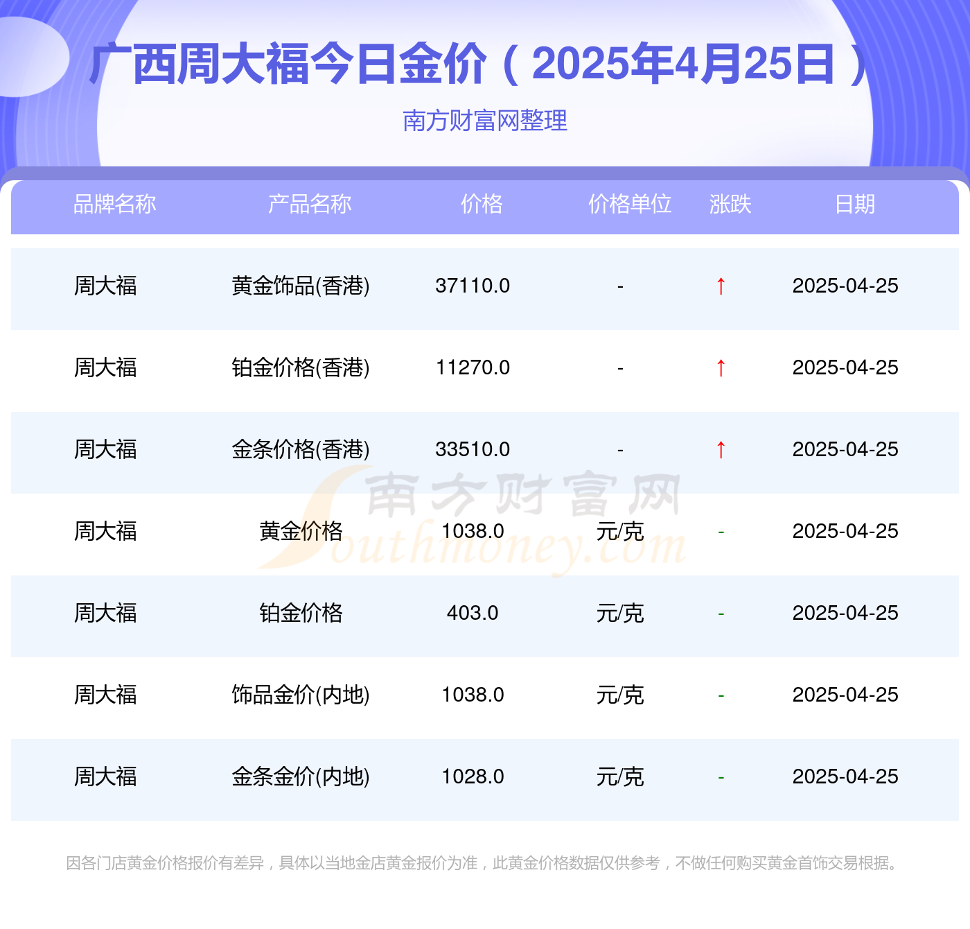 广西周大福现在金价多少钱一克（2025年4月25日）