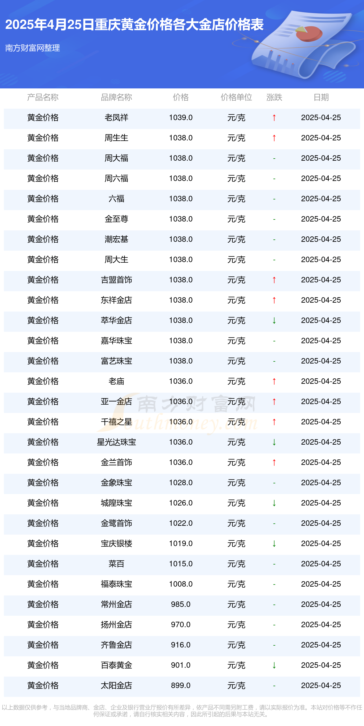 重庆各大金店黄金价格一克多少钱？（2025年4月25日）