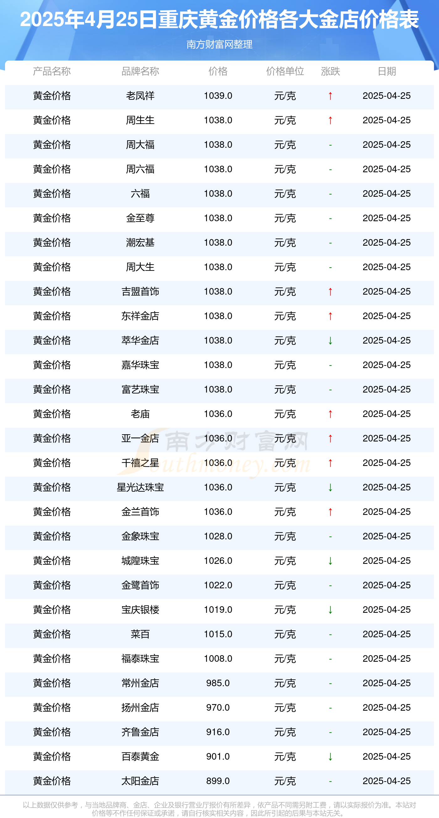 今日重庆各金店黄金价格查询（2025年4月25日黄金价格表）