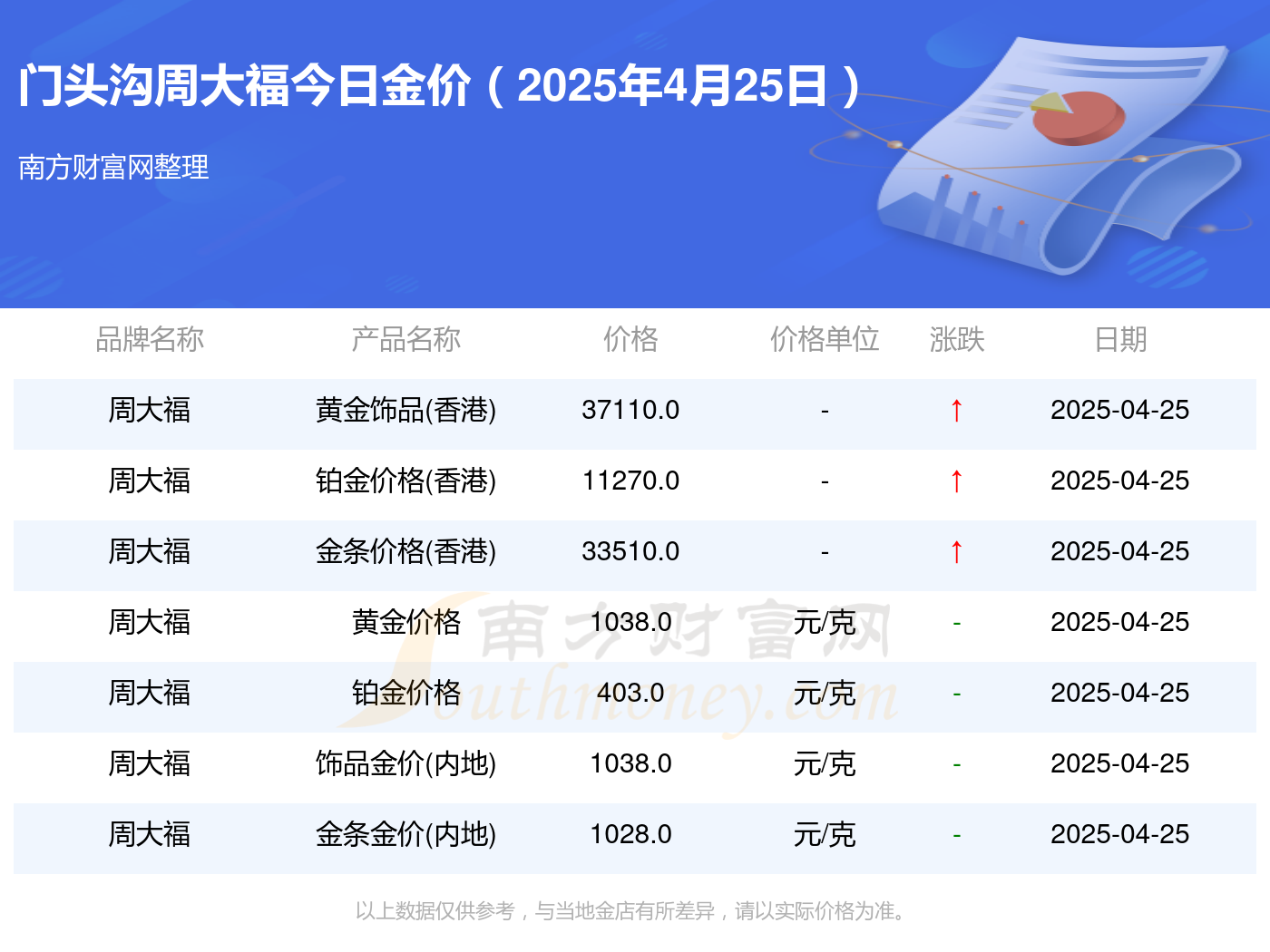 门头沟周大福黄金价格今天多少钱一克（2025年4月25日）