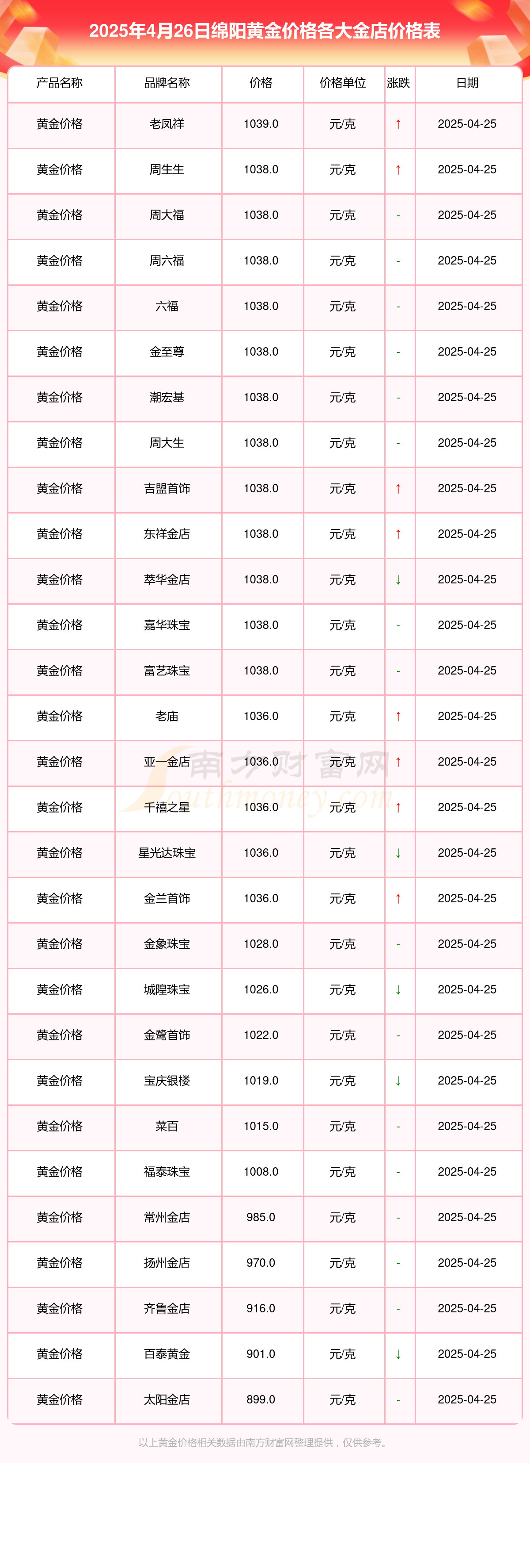 2025年4月26日绵阳各大金店黄金价格多少一克？