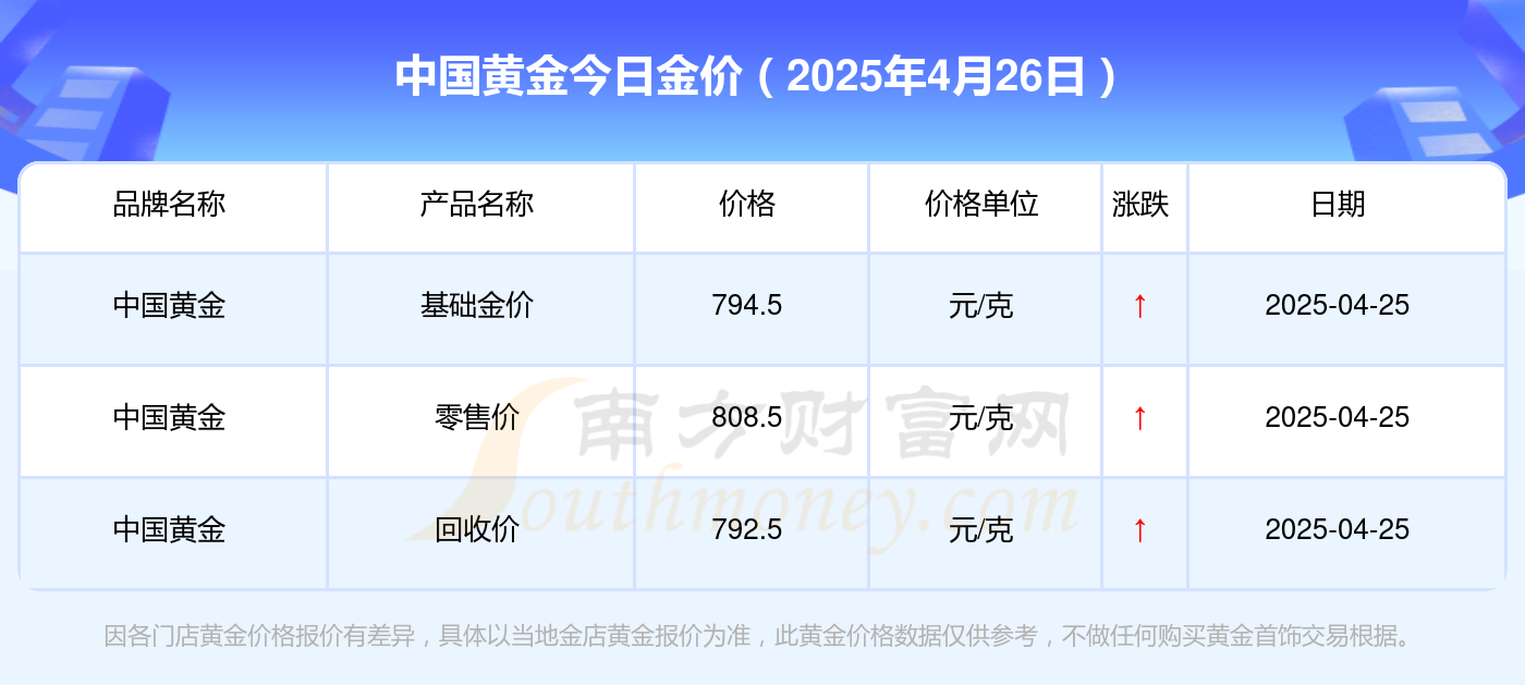 2025年4月26日中国黄金今日金价（多少钱一克）