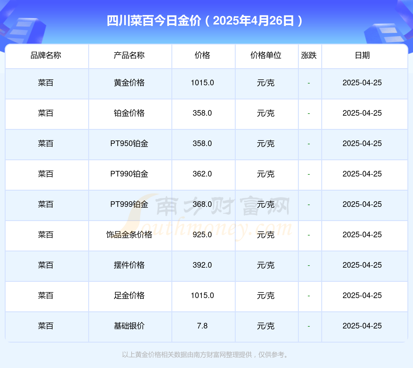 四川菜百今日黄金价格_菜百金价多少一克（2025年4月26日）