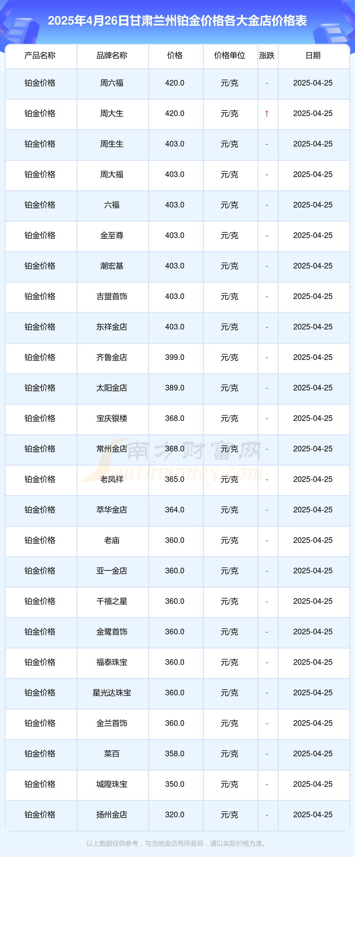 2025年4月26日甘肃兰州各大金店铂金价格一克多少钱？