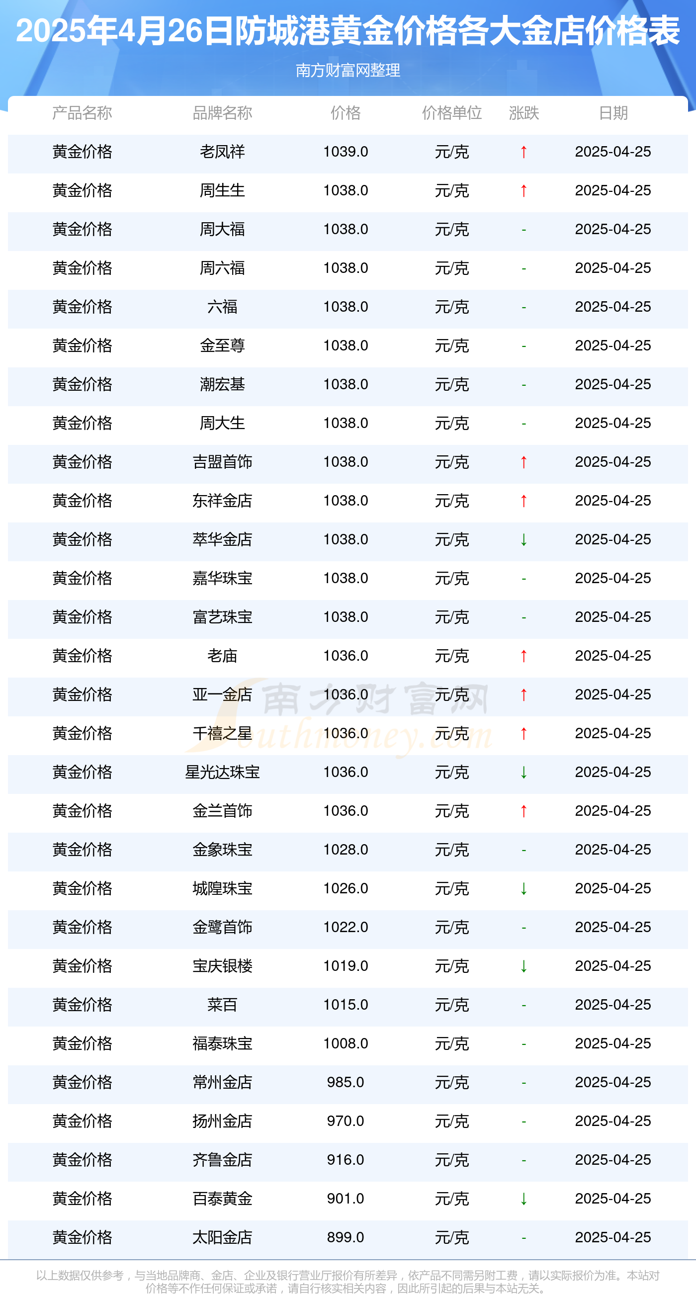 防城港各大金店黄金价格查询（2025年4月26日）