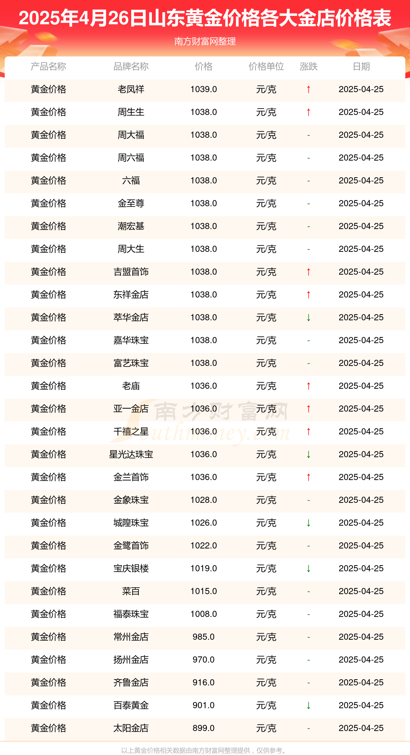 2025年4月26日山东各金店黄金价格表（今日黄金价格查询）