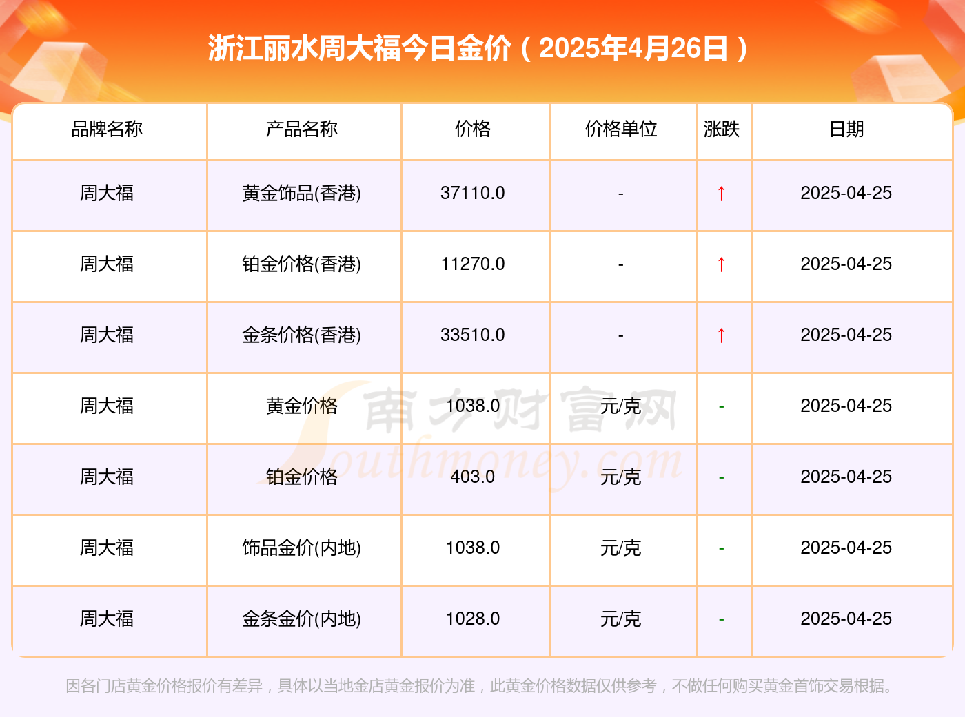 浙江丽水周大福黄金价格_今日报价查询（2025年4月26日）