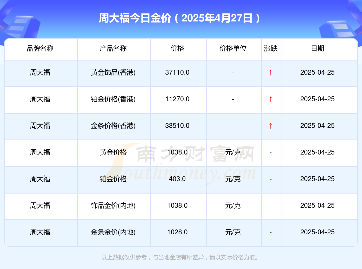 周大福今日金价查询_今天报价多少一克（2025年4月27日）
