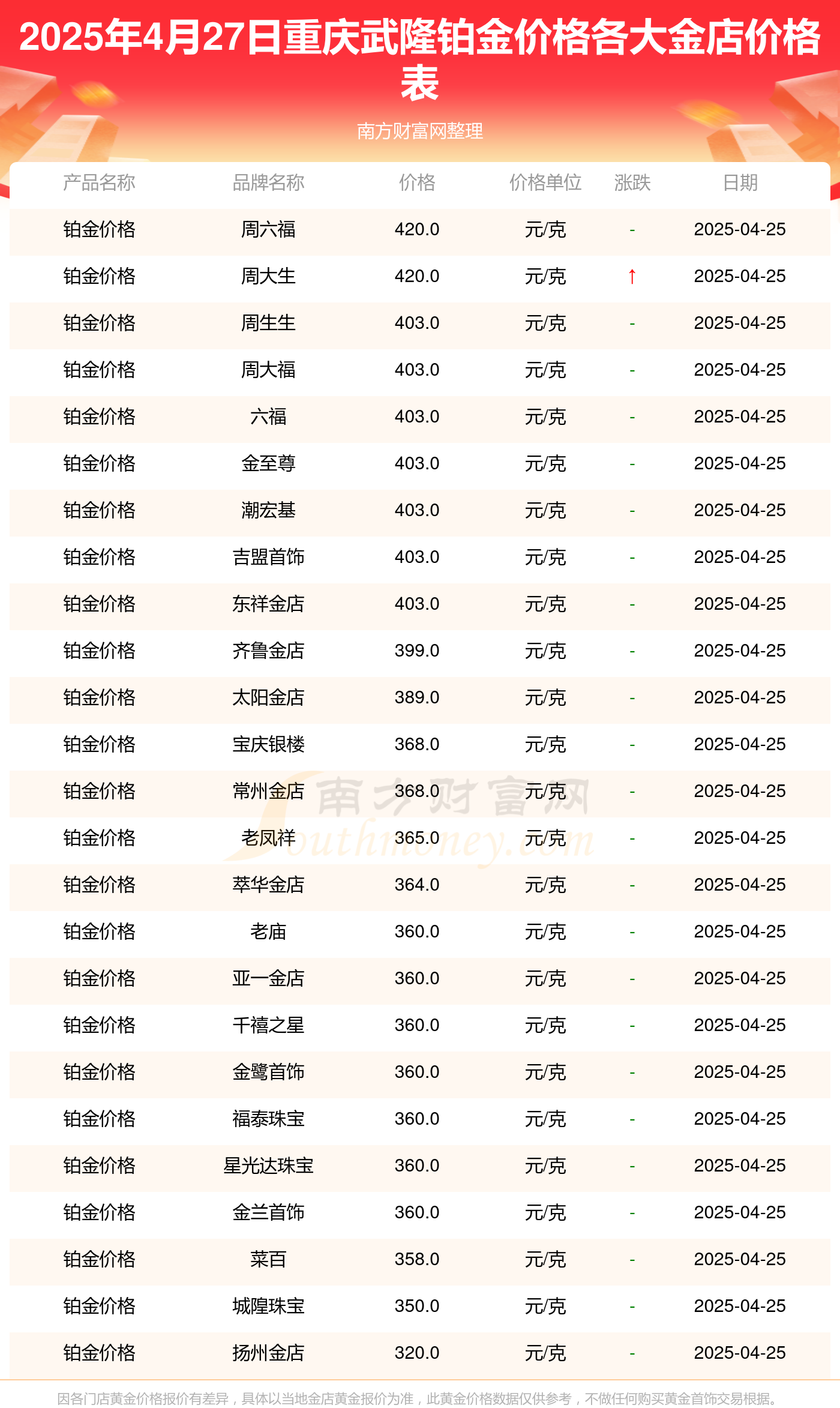 重庆武隆各大金店铂金价格一克多少（2025年4月27日）