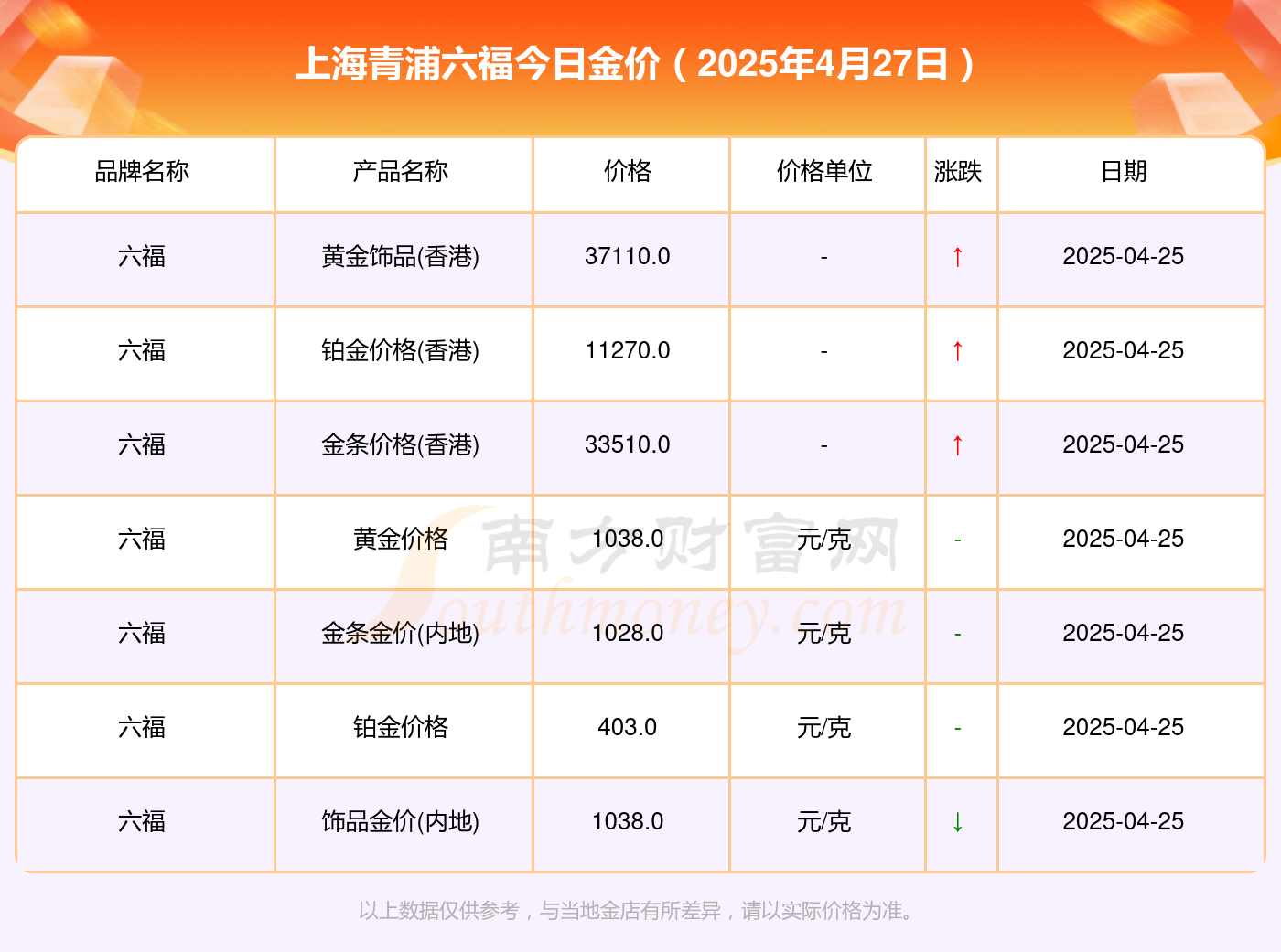 上海青浦六福今日金价查询_今天报价多少一克（2025年4月27日）