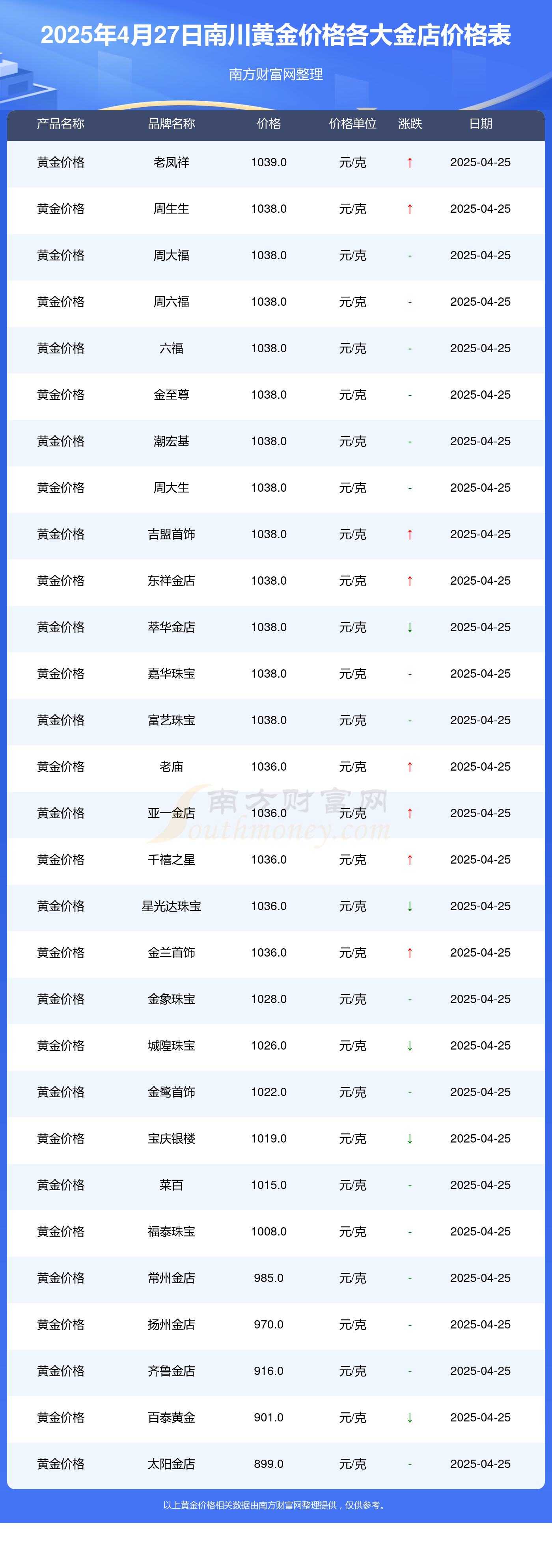 南川各大金店黄金价格多少一克？（2025年4月27日）