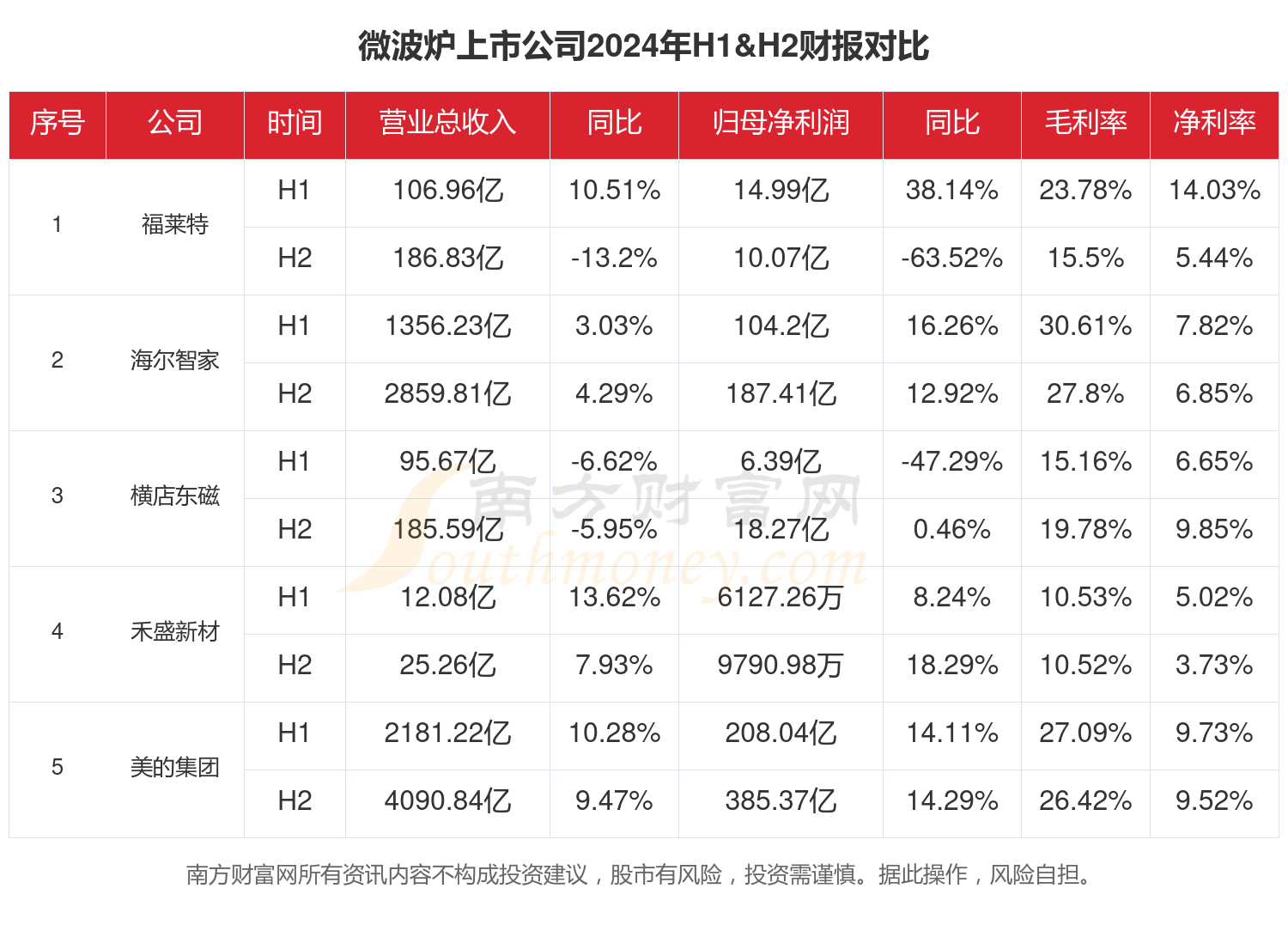 2024年全年财报1xBET入口：微波炉行业上市公司现状如何？