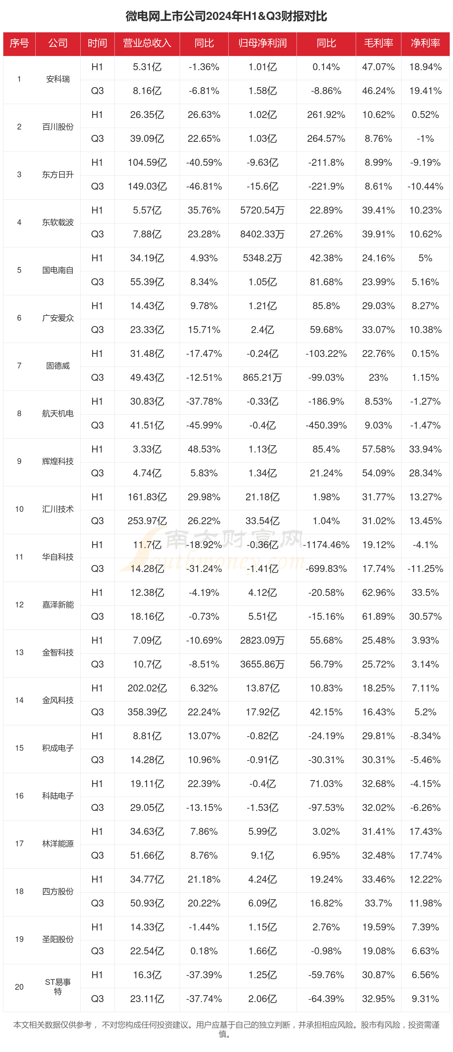 微电网行业上市公司现状如何(2024年前三季度)