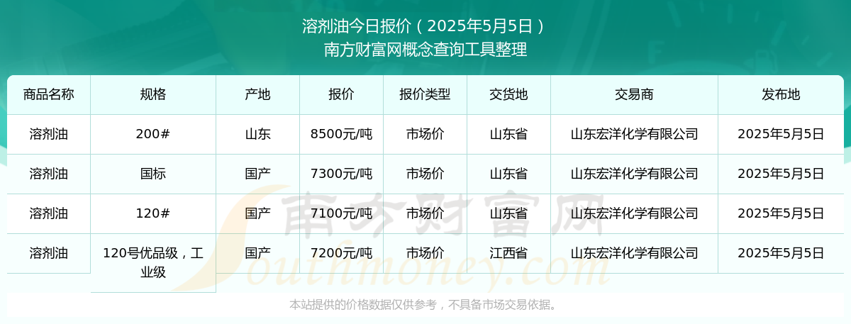 溶剂溶质怎么区分溶剂油市场价报价：2025年5月5日油市场价多少钱