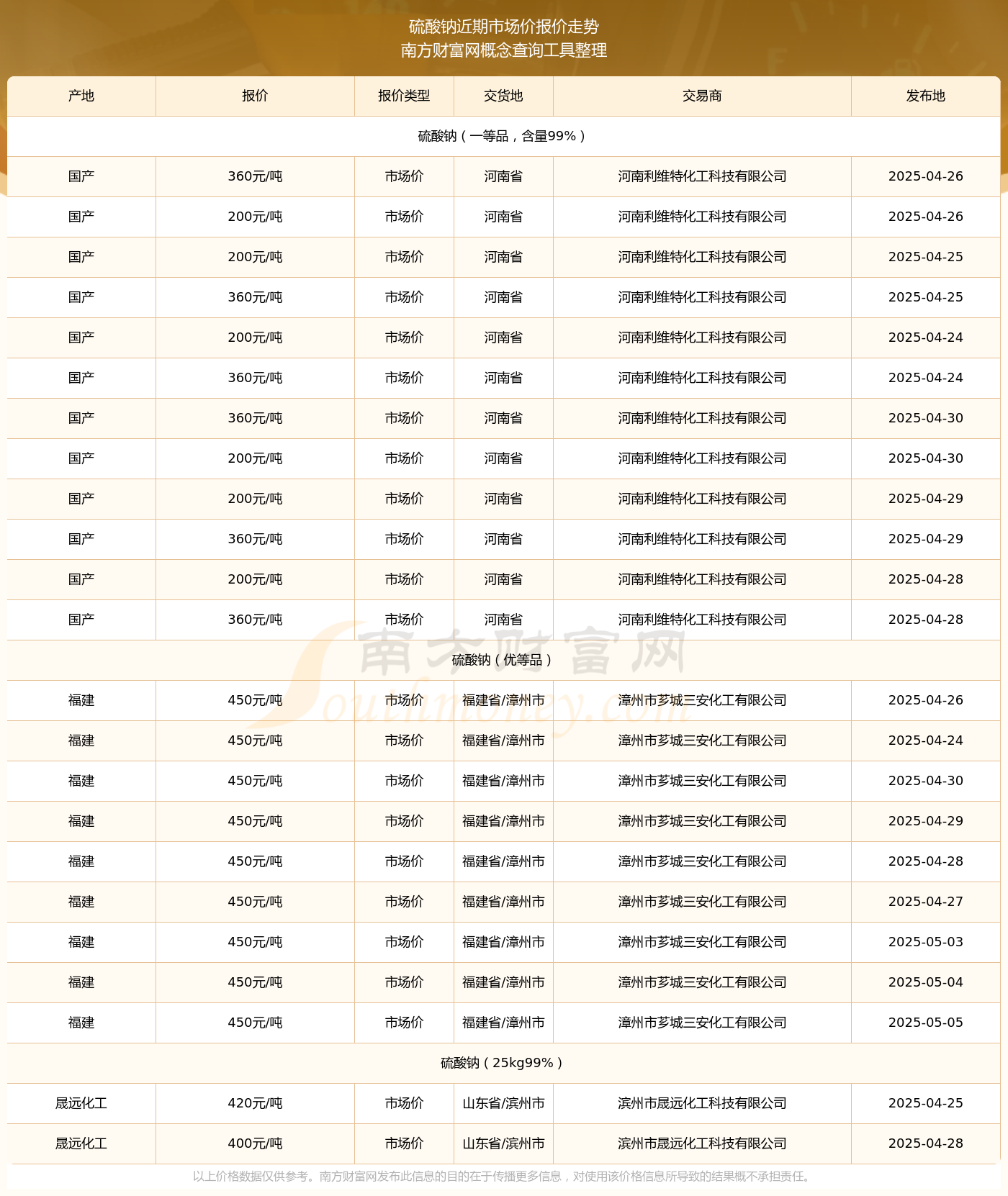2025年5月5日硫酸钠市场价恒峰娱乐网址报价查询(图2)