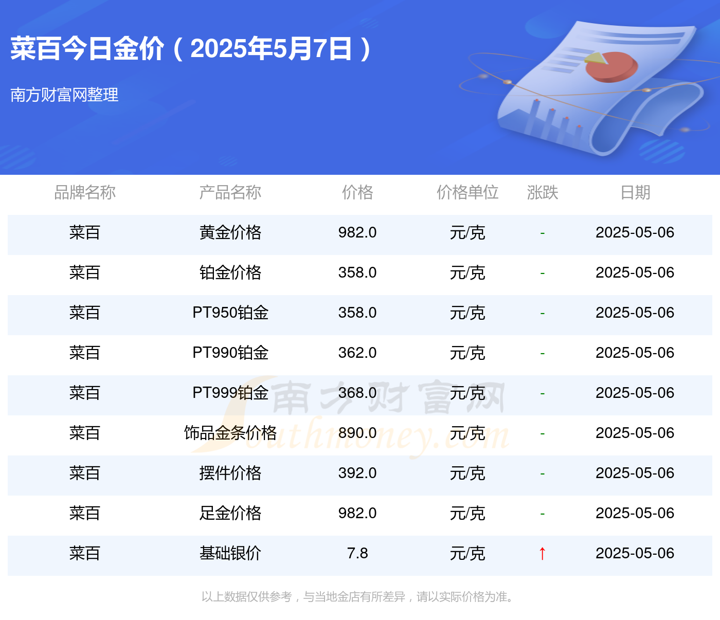菜百今日金价查询_菜百黄金价格一览（2025年5月7日）