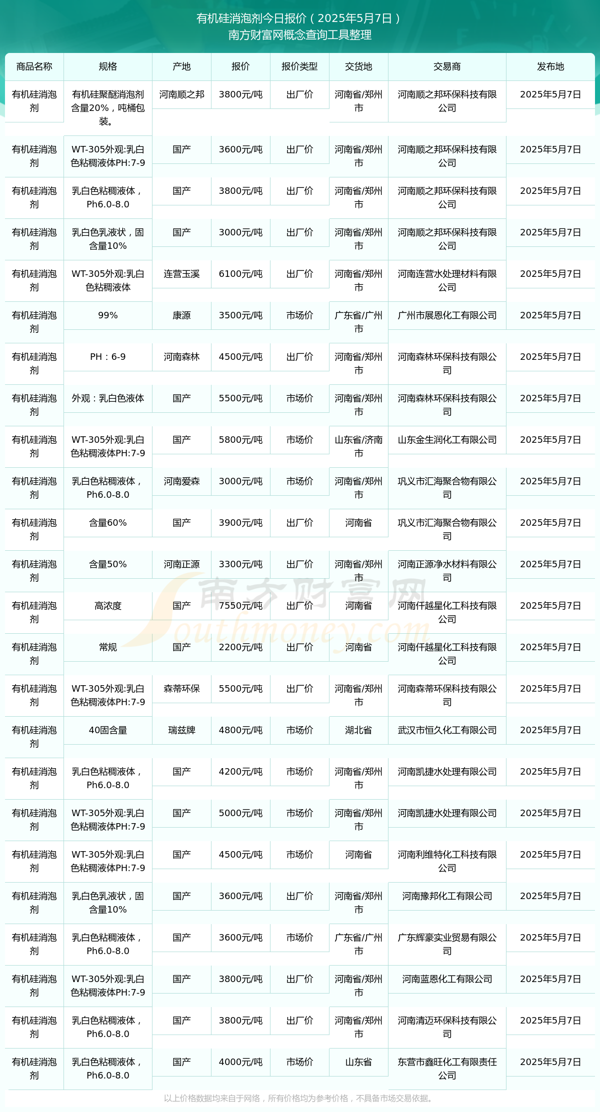 半岛体育网址今日价格行情：2025年5月7日有机硅消泡剂报价(图1)