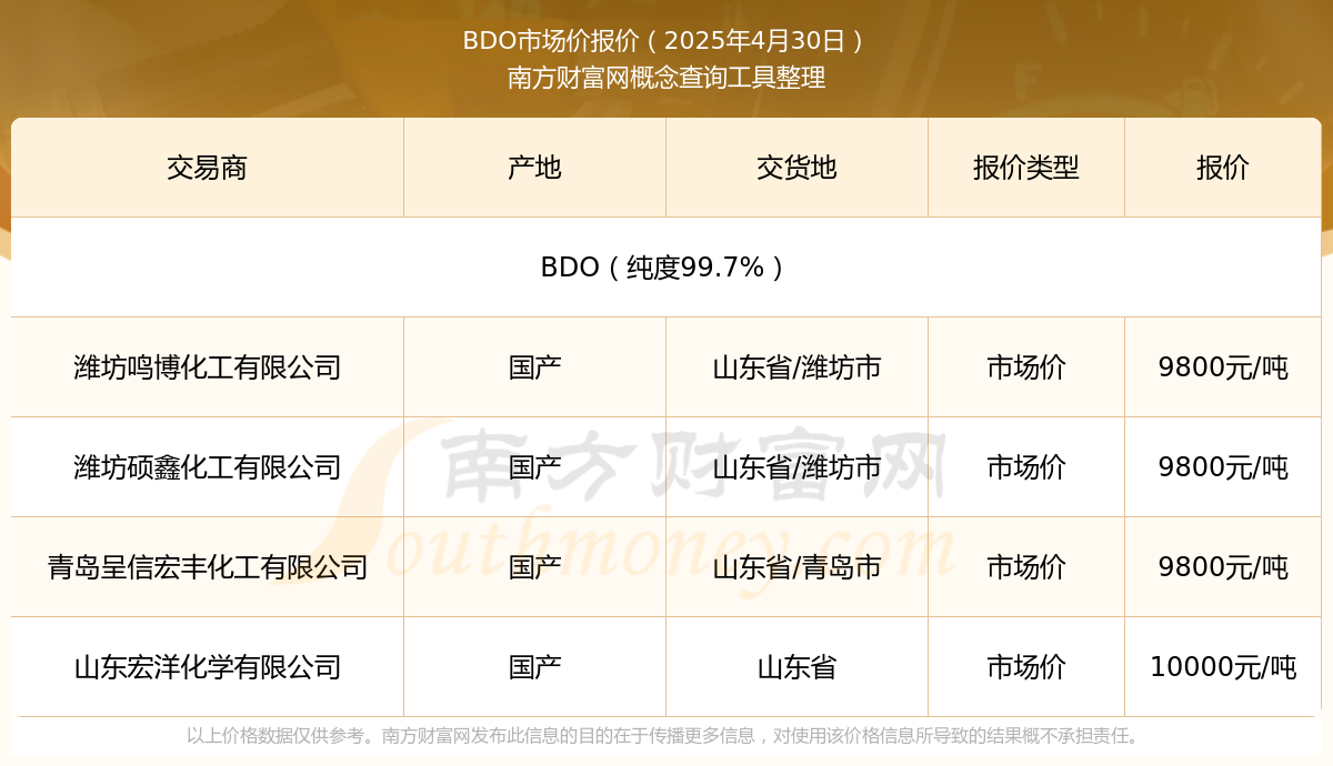 2025年4月30日BDO市场价报价行情