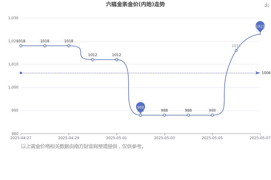 2025年5月8日六福金条金价(内地)现在每克多少钱？