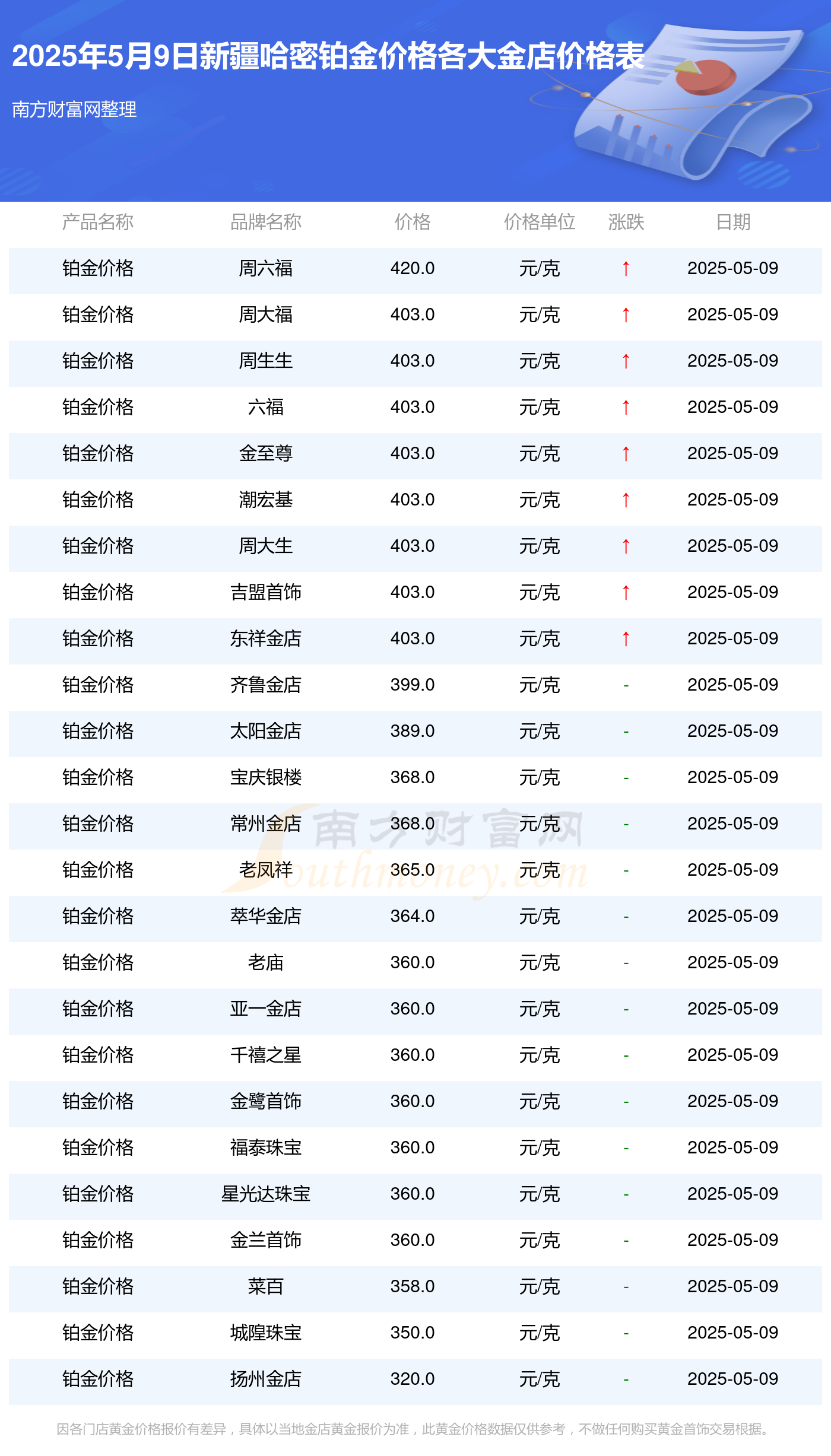 今日新疆哈密各金店铂金价格多少一克（2025年5月9日铂金价格表）