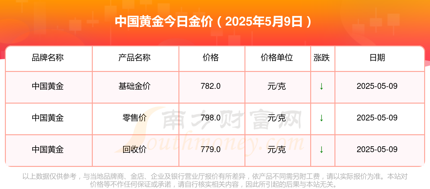 2025年5月9日中国黄金黄金价格表_今日金价查询