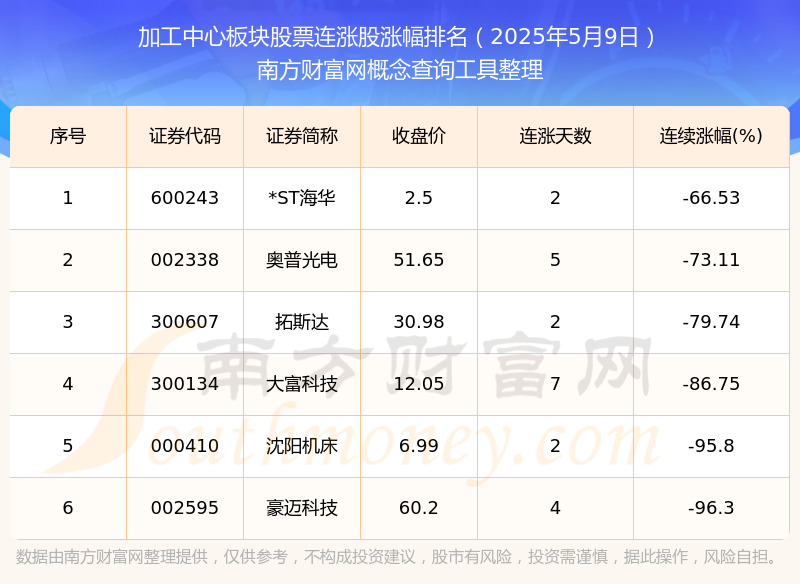 今日利来国际加工中心板块股票行情：共有6只个股实现连涨（2025年5月9日）(图1)