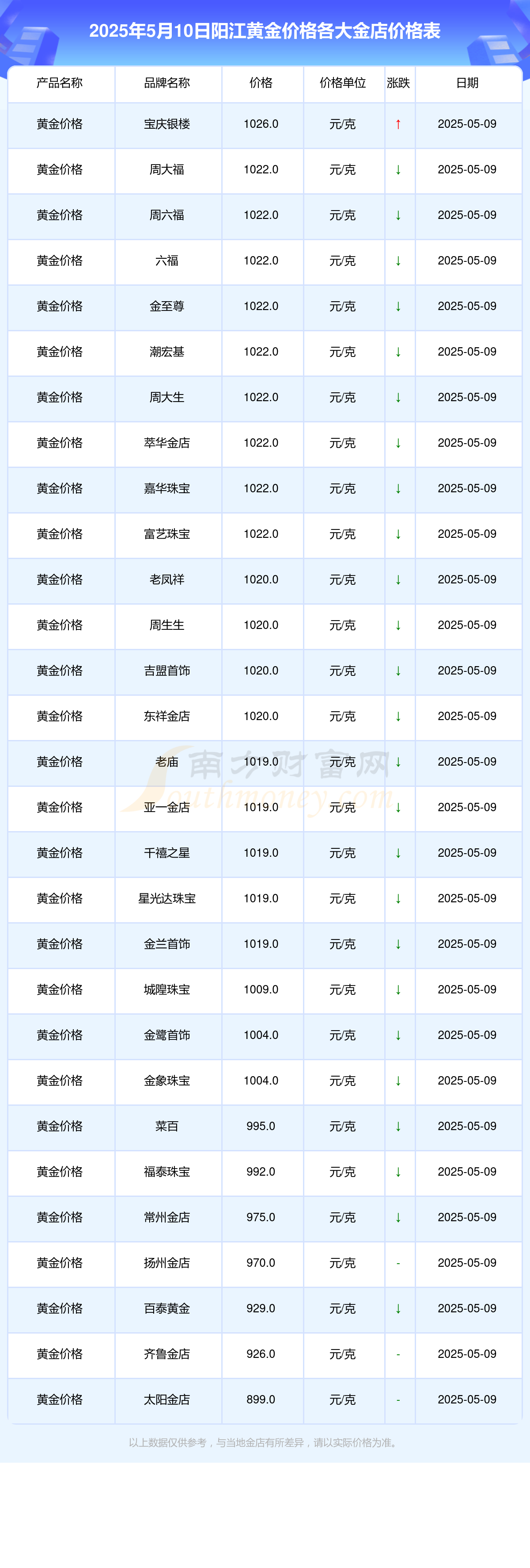 2025年5月10日阳江各大金店黄金价格一克多少