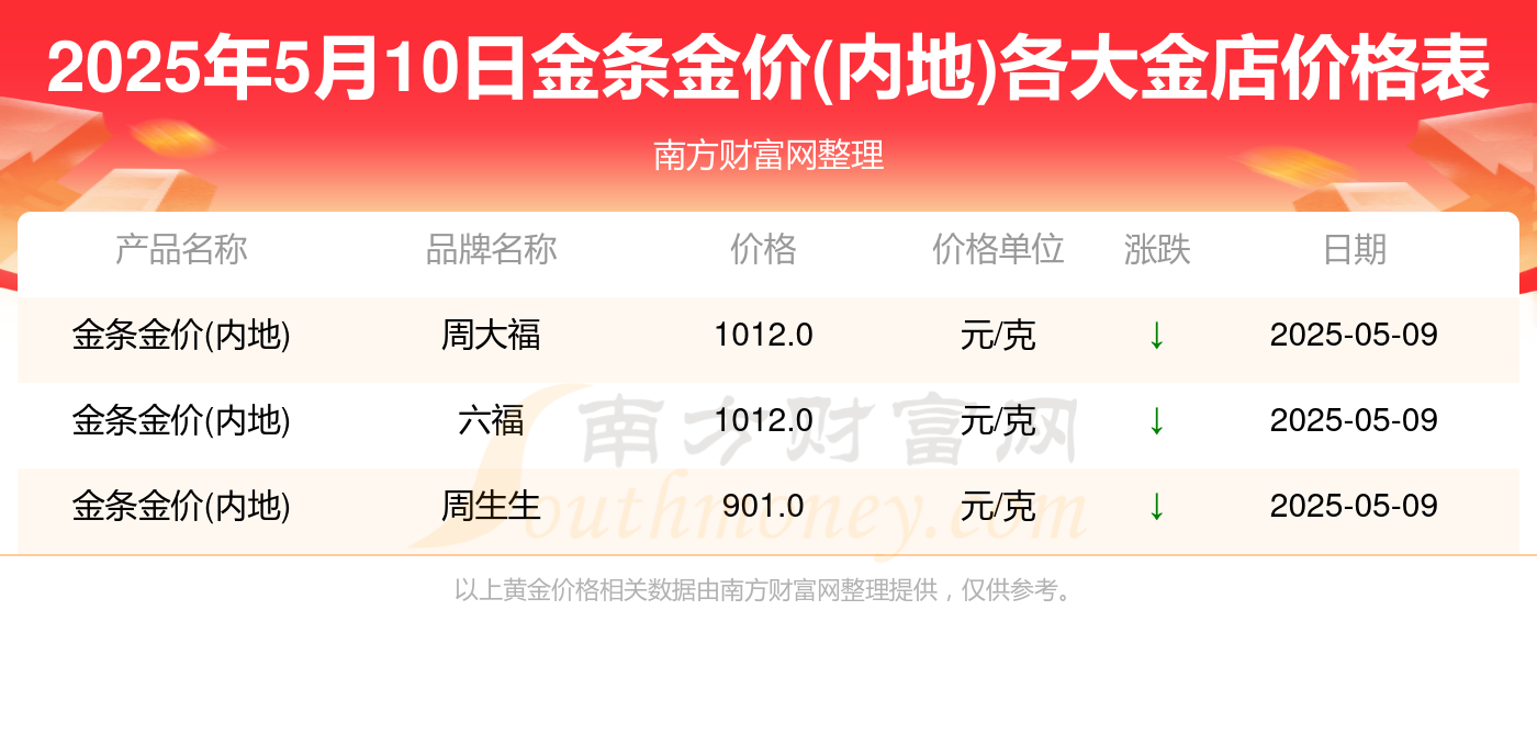 各金店金条金价(内地)今天多少一克（2025年5月10日金条金价(内地)表）