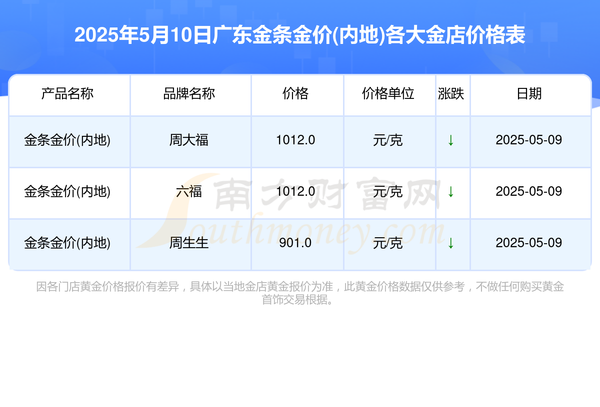 2025年5月10日广东各金店金条金价(内地)表（今日金条金价(内地)查询）